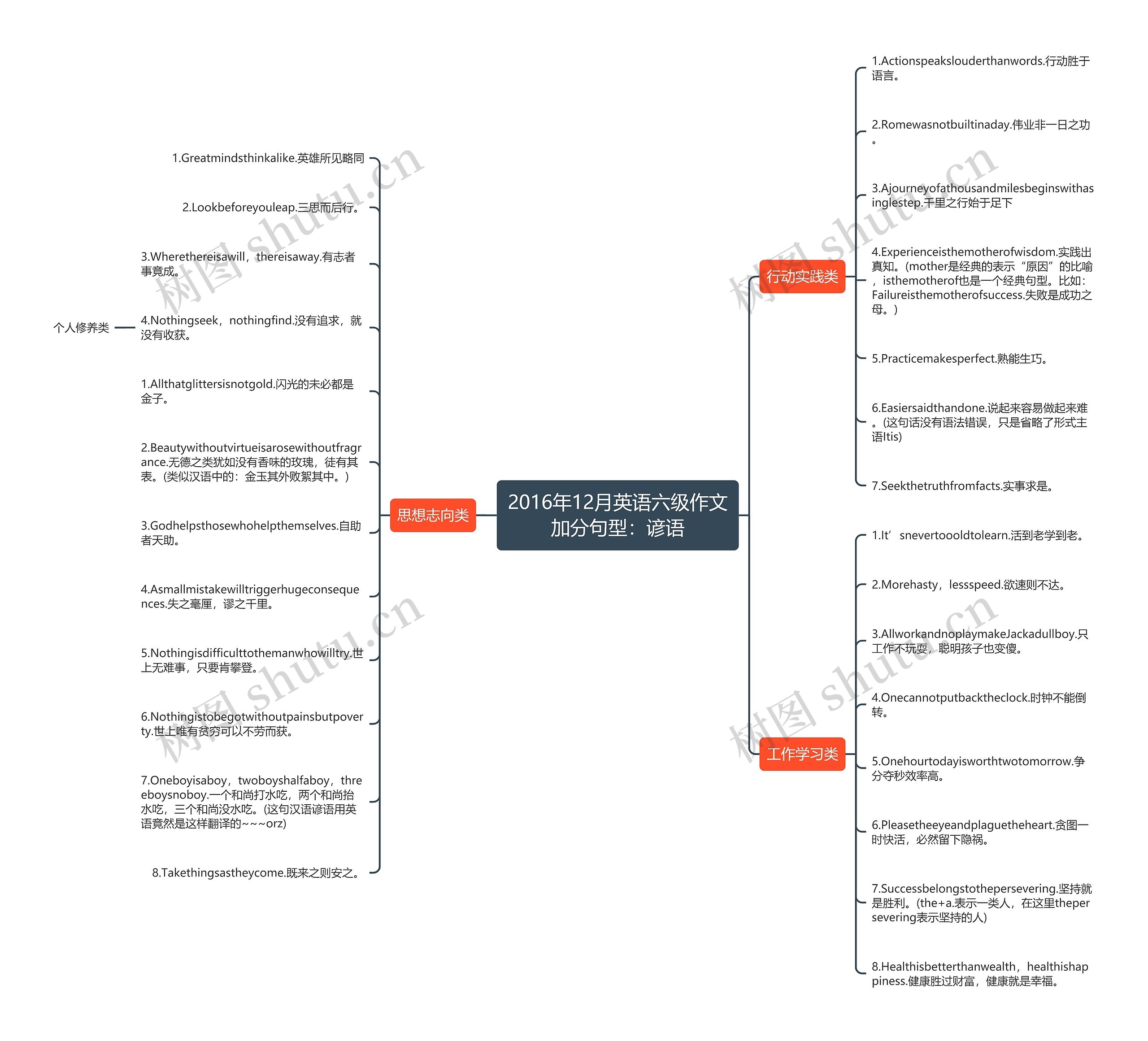 2016年12月英语六级作文加分句型：谚语思维导图