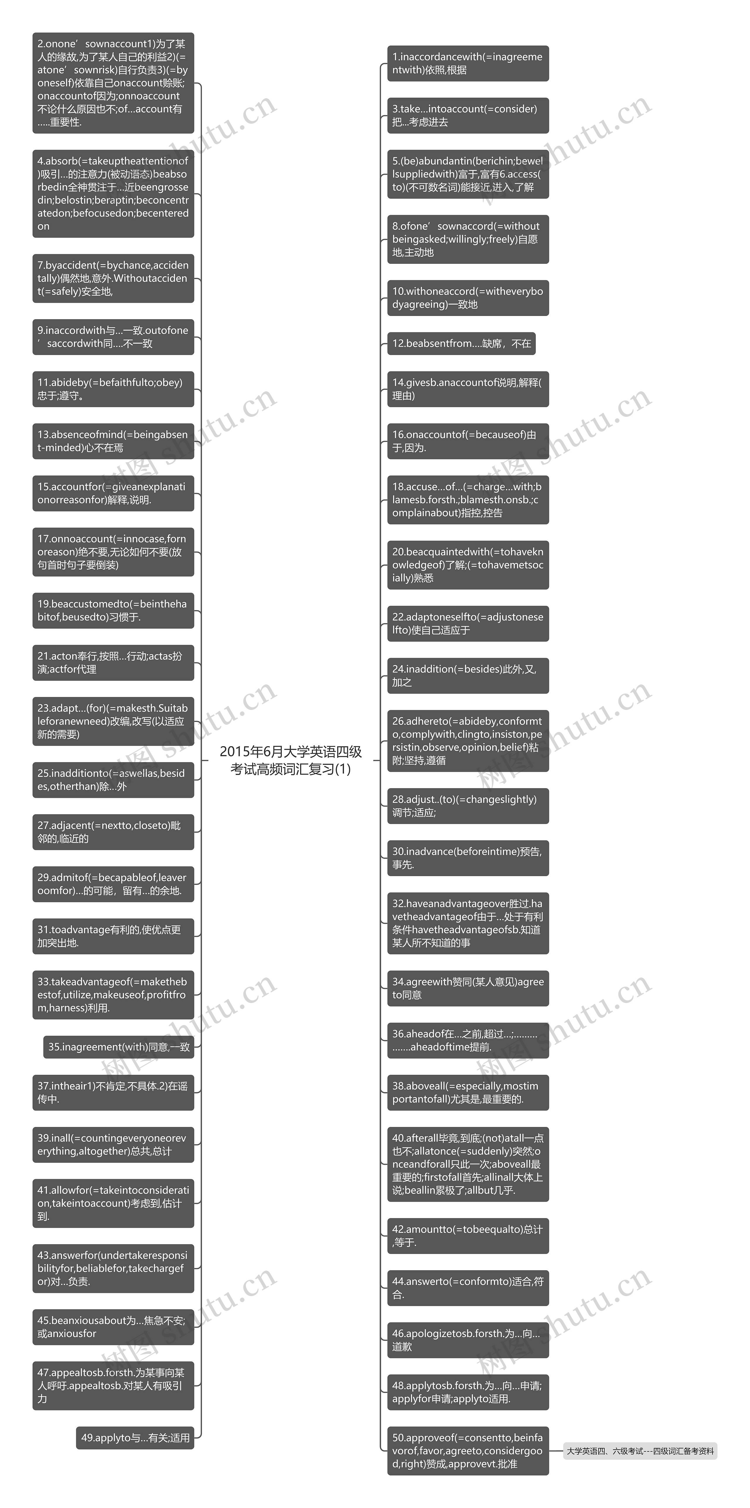 2015年6月大学英语四级考试高频词汇复习(1)思维导图