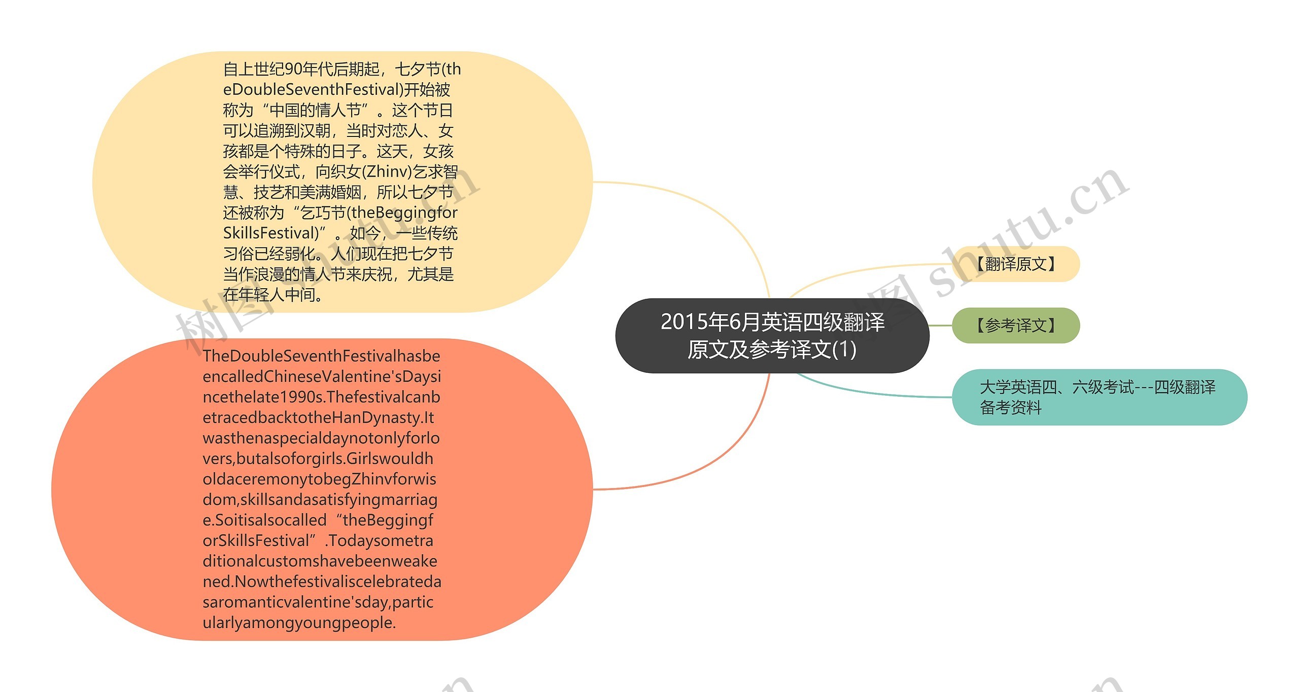 2015年6月英语四级翻译原文及参考译文(1)思维导图