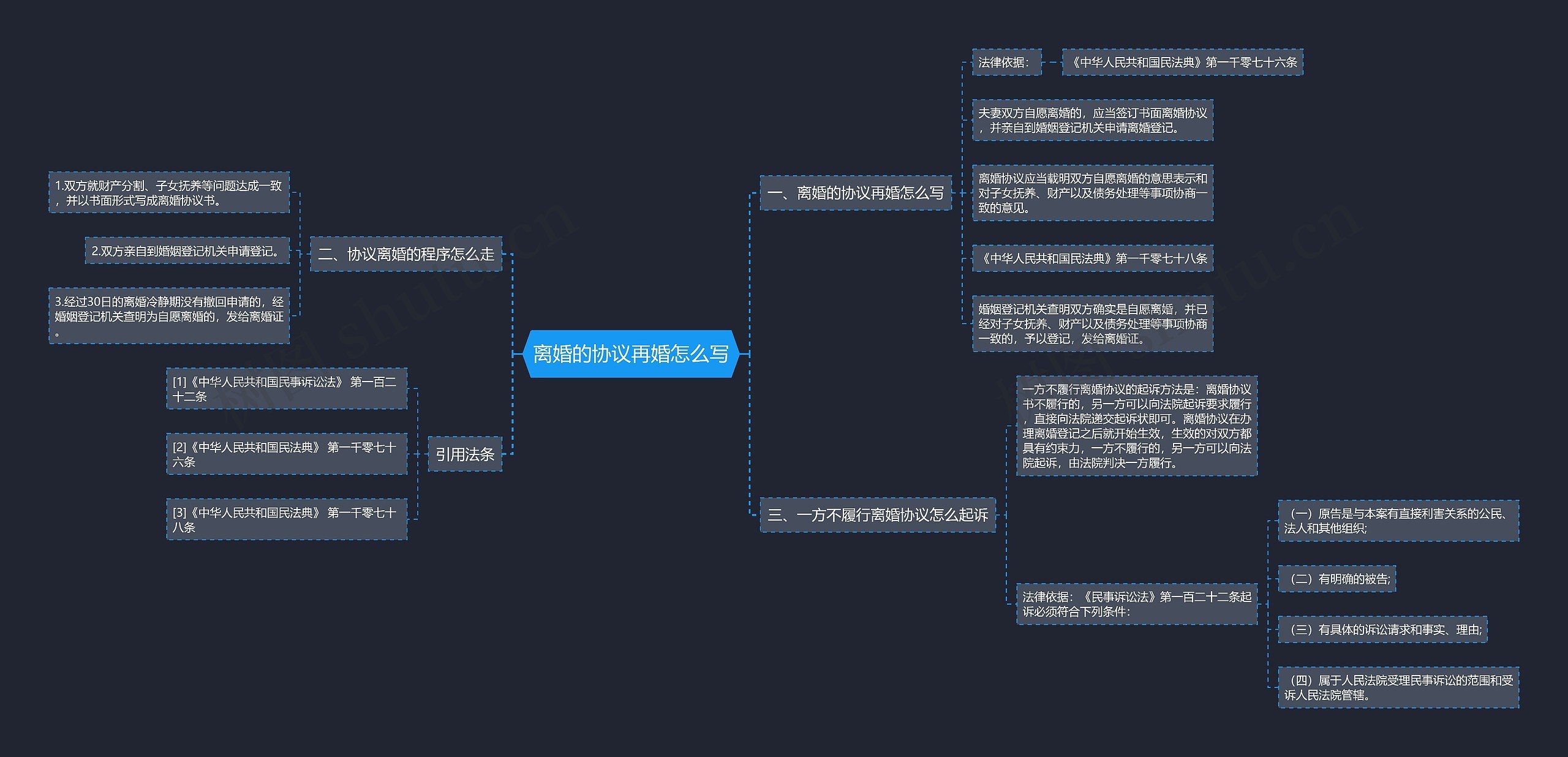离婚的协议再婚怎么写思维导图