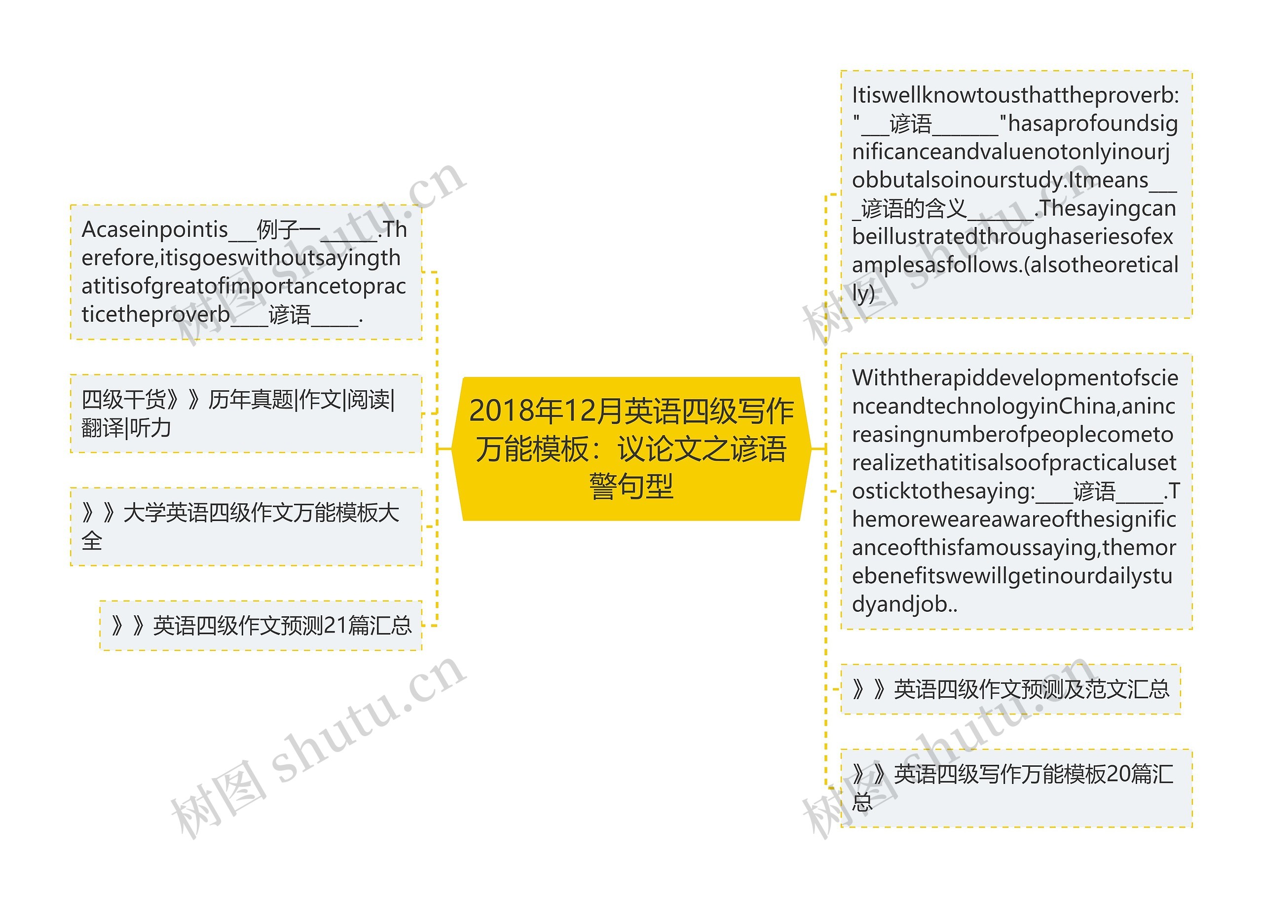 2018年12月英语四级写作万能：议论文之谚语警句型思维导图