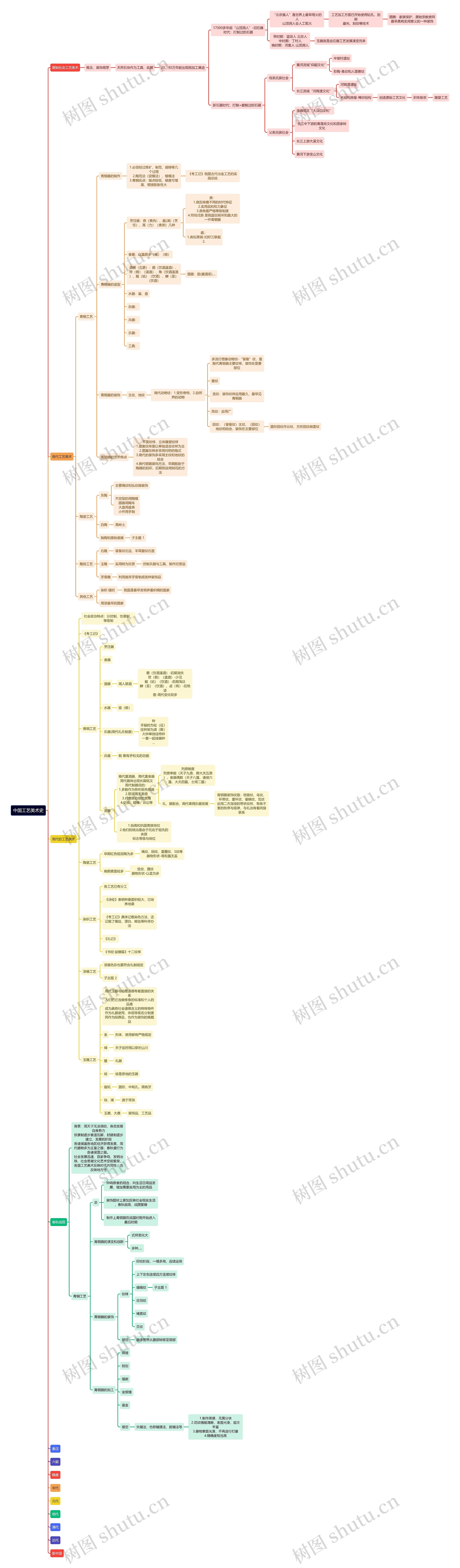 中国工艺美术史思维导图