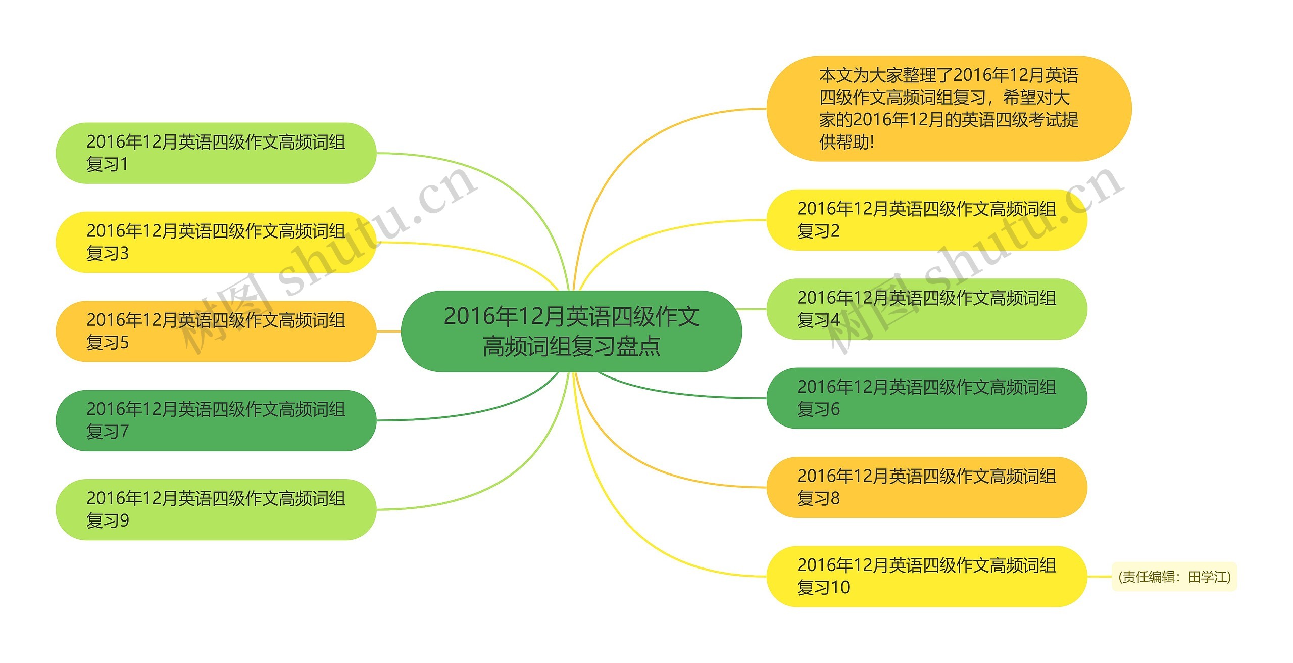 2016年12月英语四级作文高频词组复习盘点思维导图