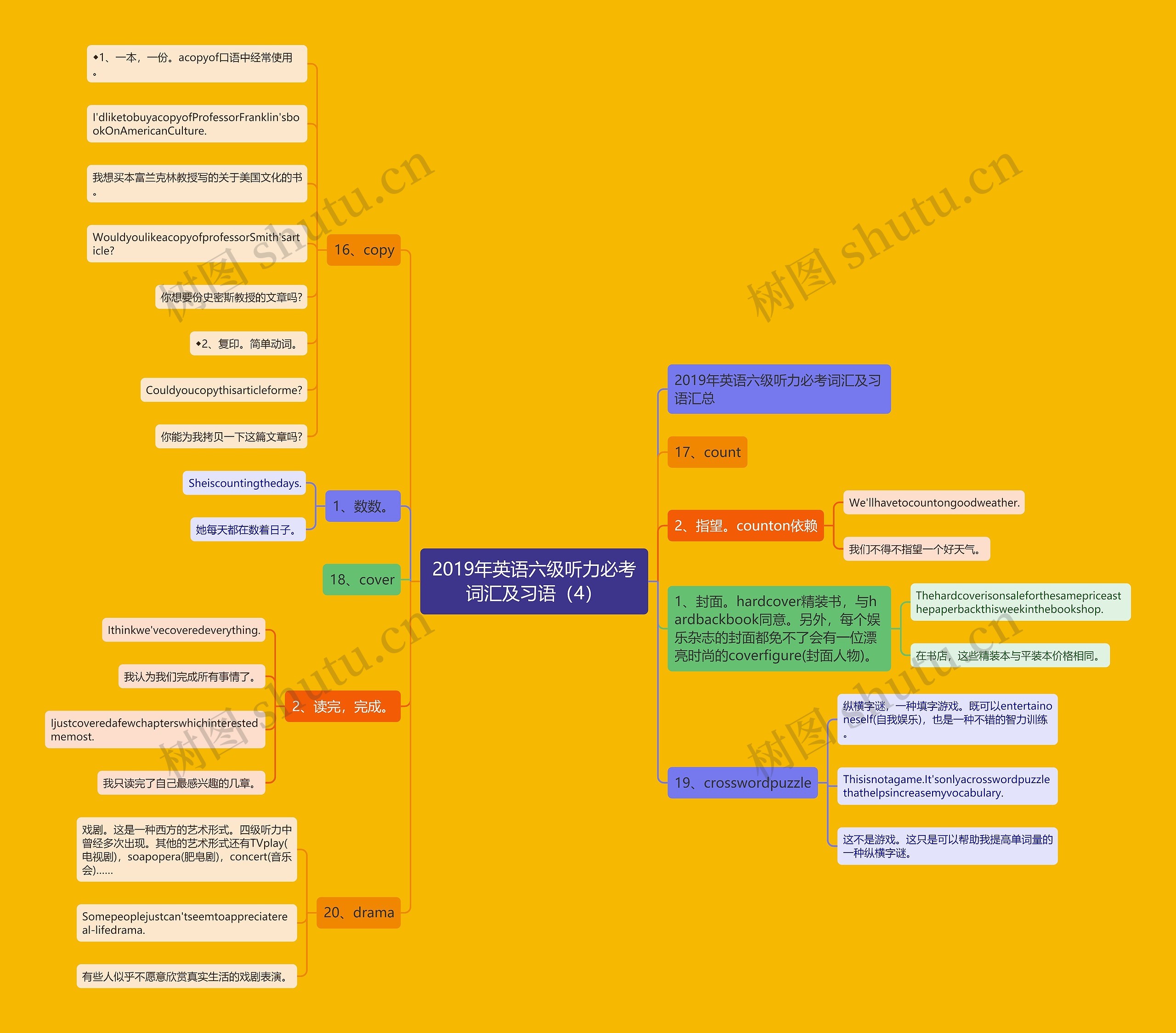 2019年英语六级听力必考词汇及习语（4）思维导图