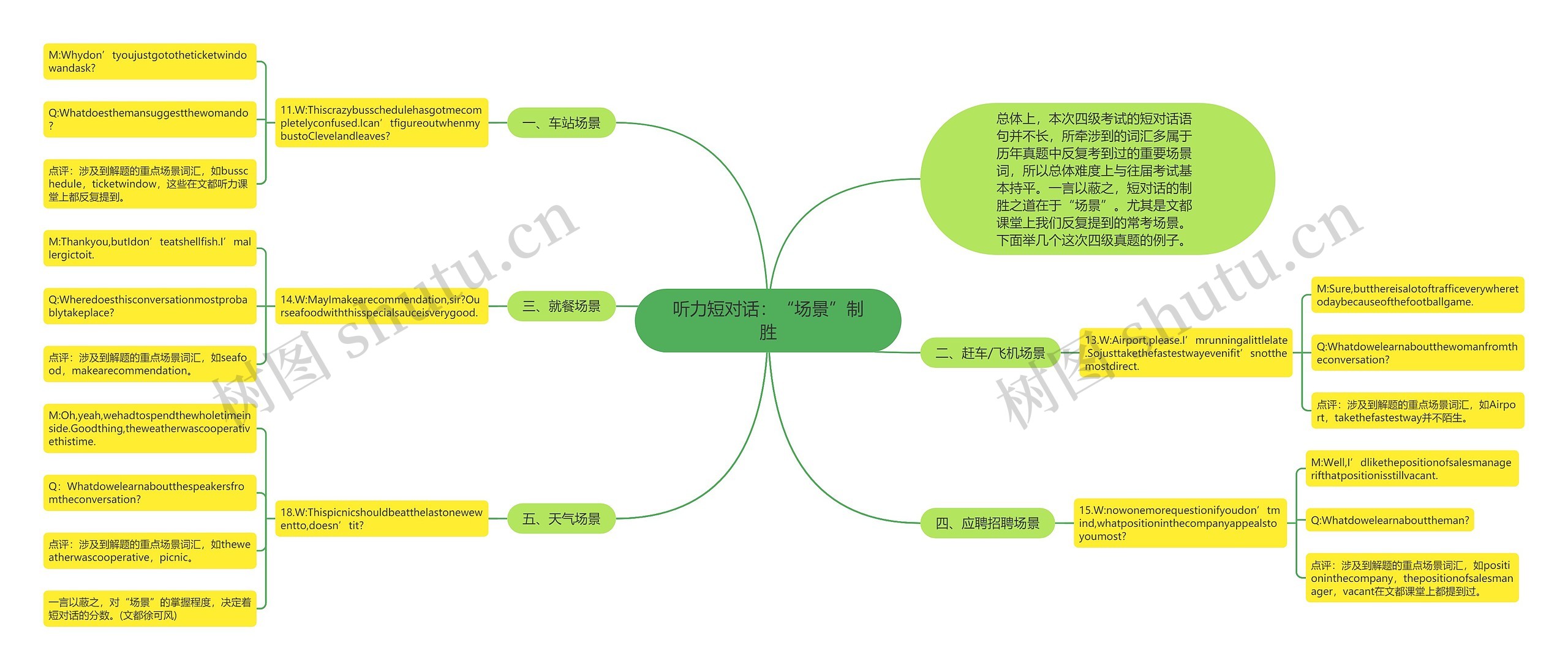 听力短对话：“场景”制胜思维导图