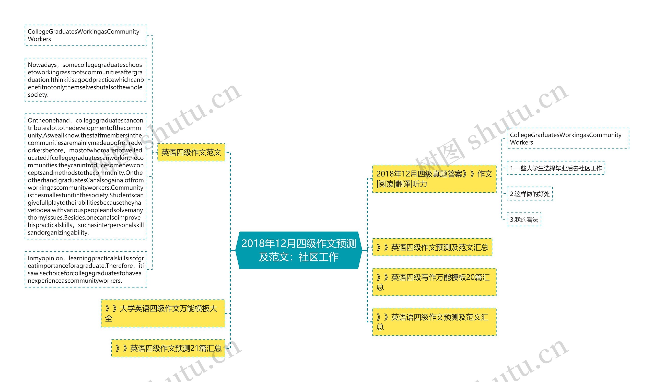 2018年12月四级作文预测及范文：社区工作思维导图