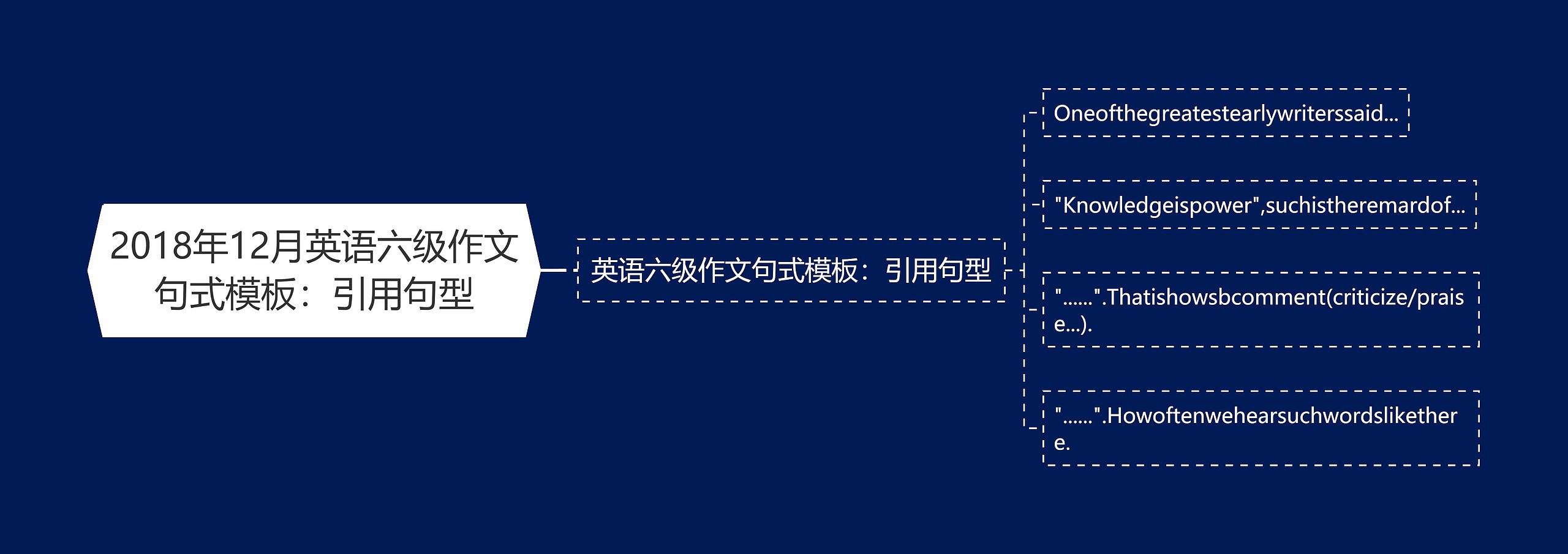 2018年12月英语六级作文句式模板：引用句型