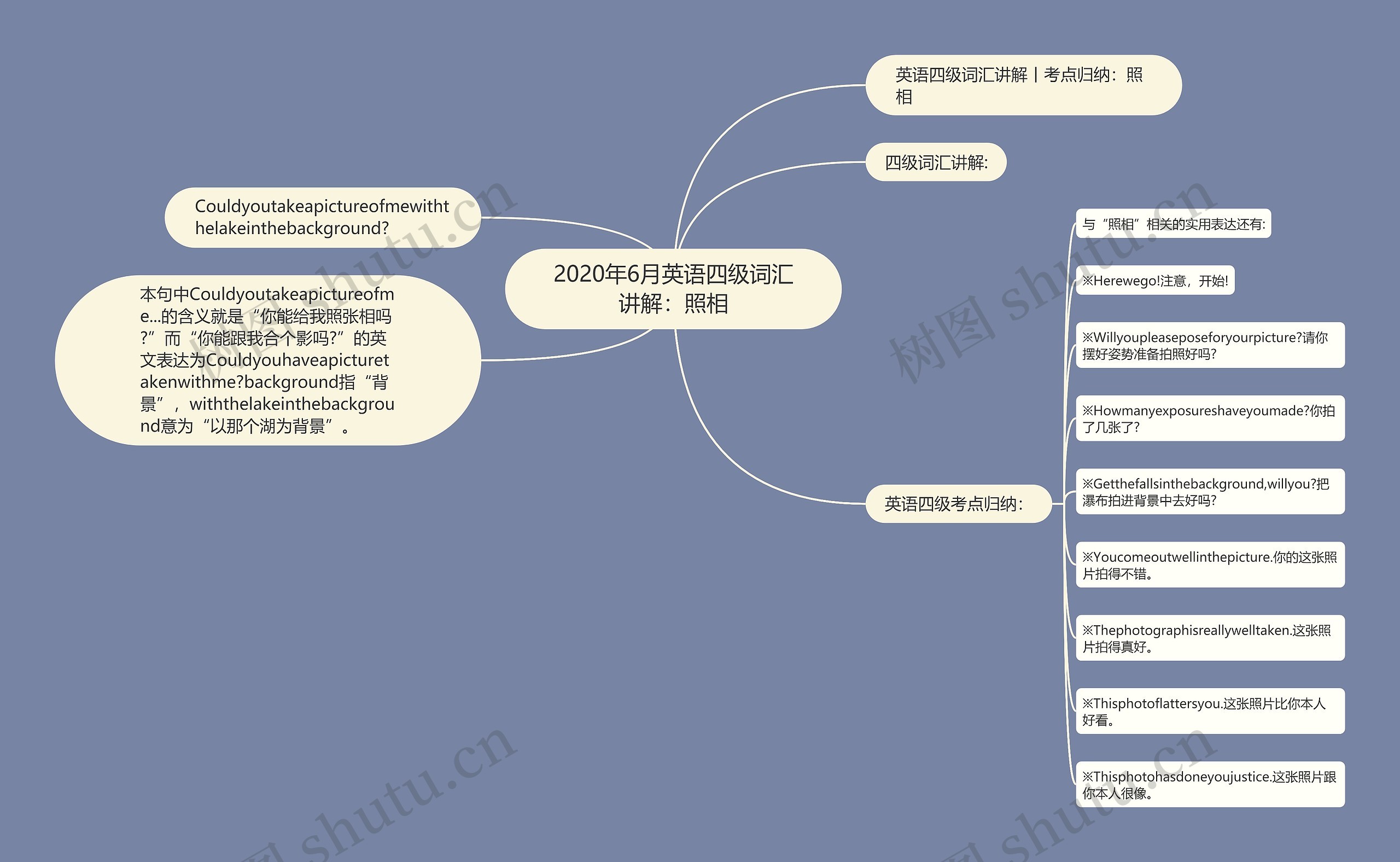 2020年6月英语四级词汇讲解：照相思维导图