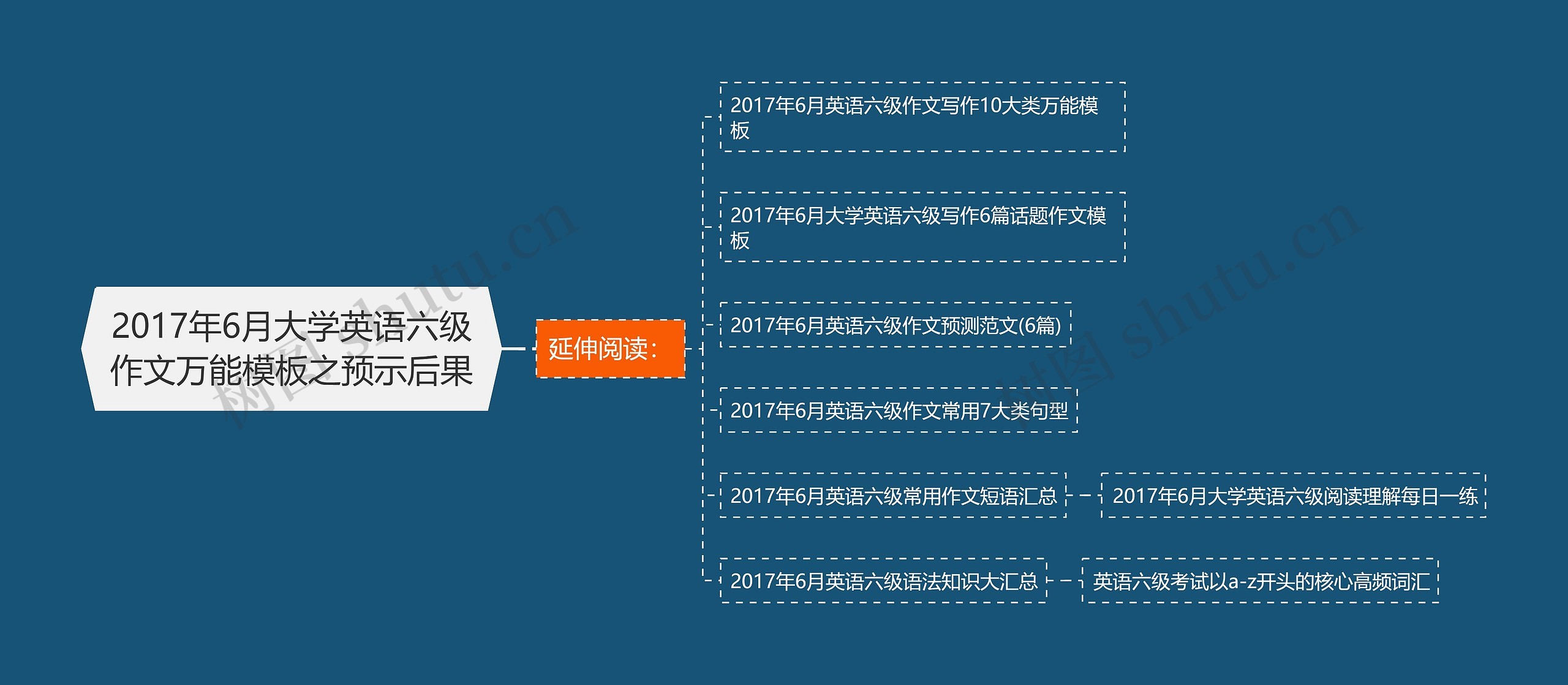 2017年6月大学英语六级作文万能模板之预示后果