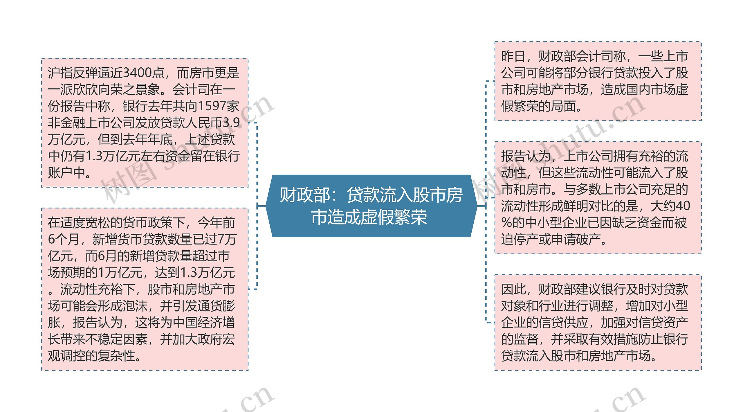 财政部：贷款流入股市房市造成虚假繁荣 思维导图