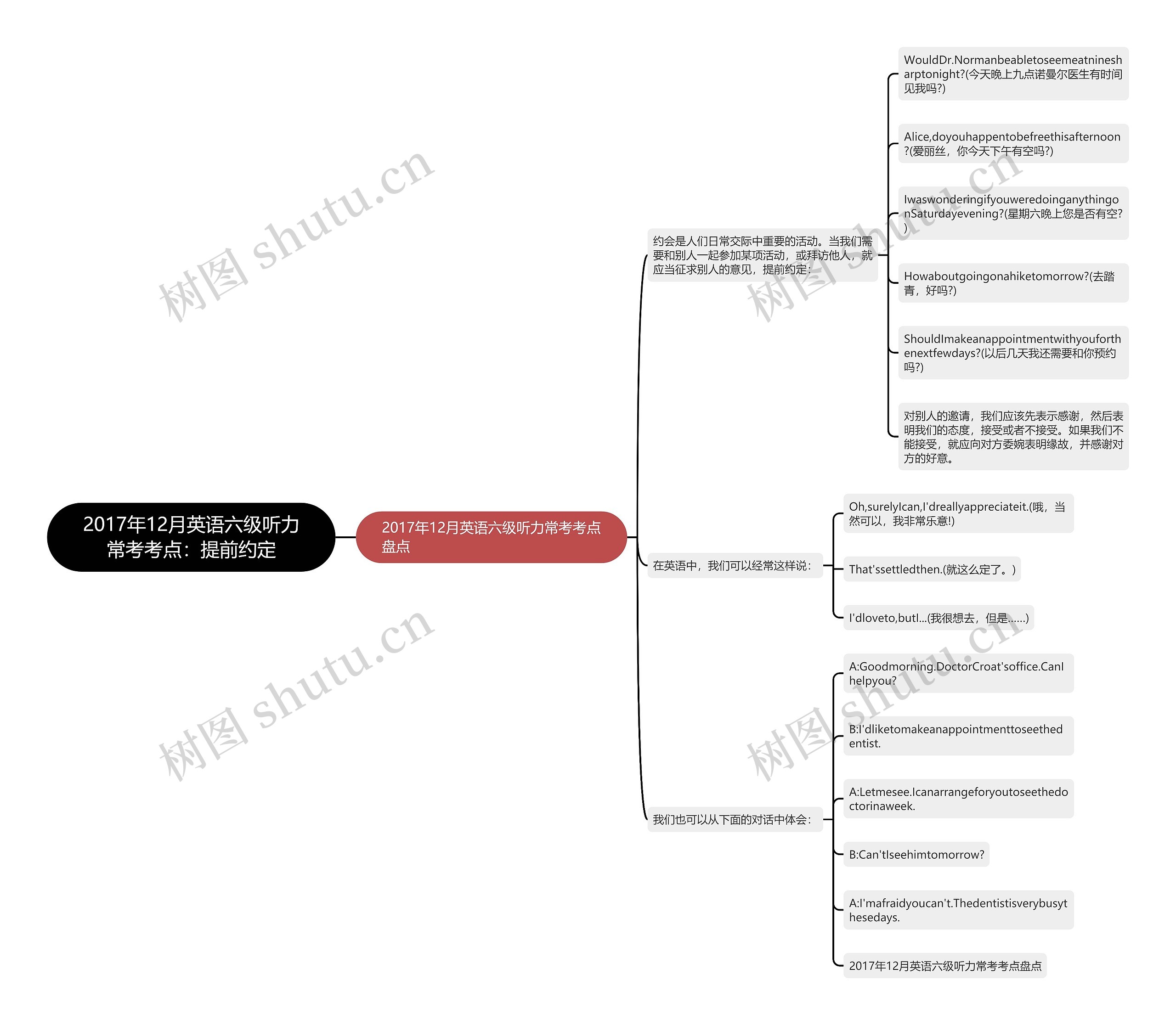 2017年12月英语六级听力常考考点：提前约定思维导图