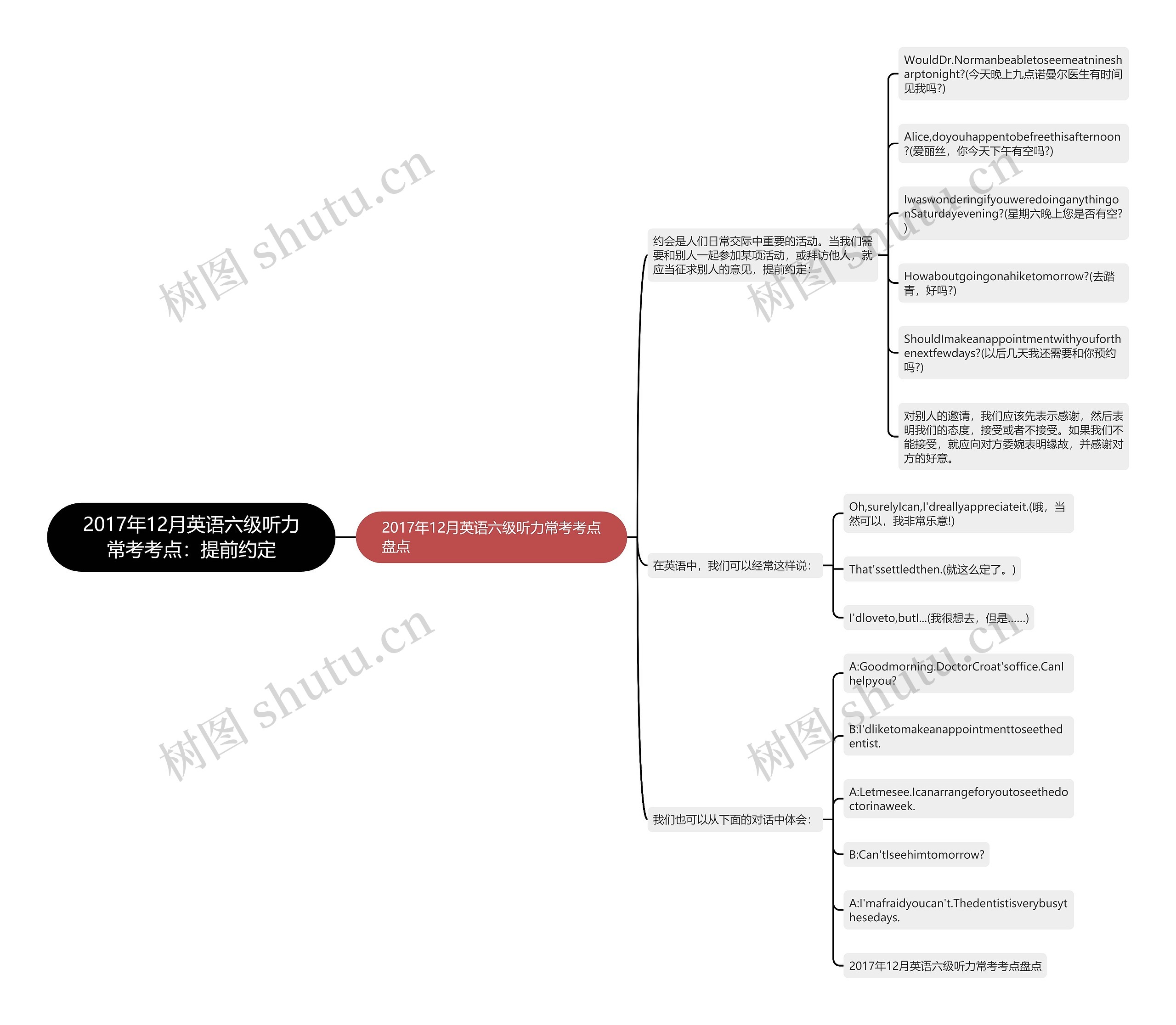 2017年12月英语六级听力常考考点:提前约定思维导图高清图 2017年12月英语六级听力常考考点:提前约定思维导图