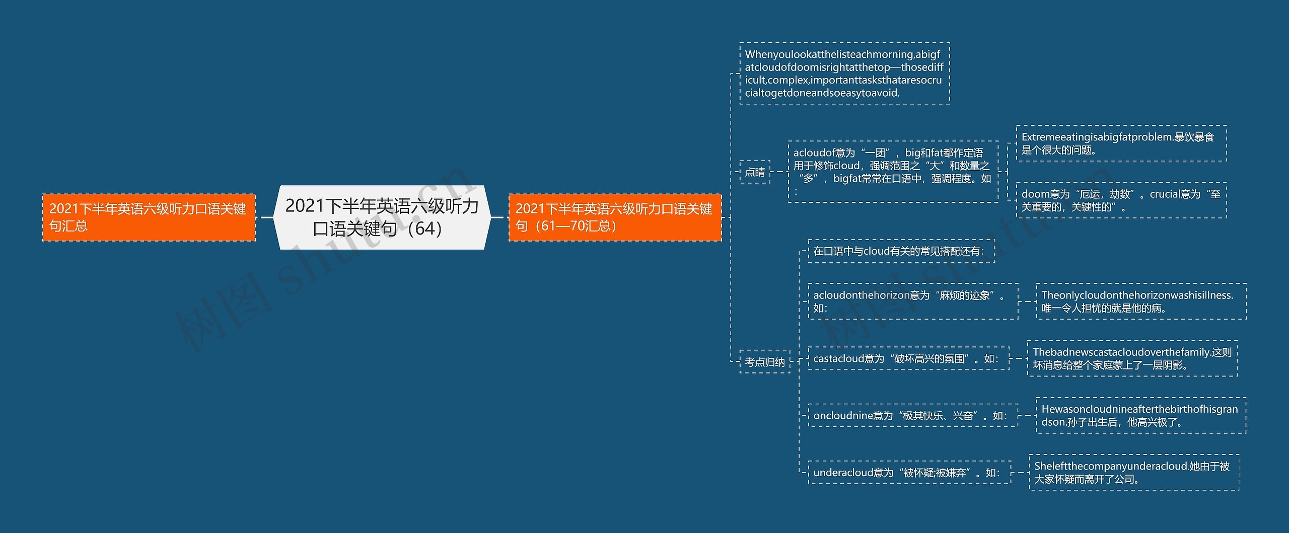 2021下半年英语六级听力口语关键句（64）