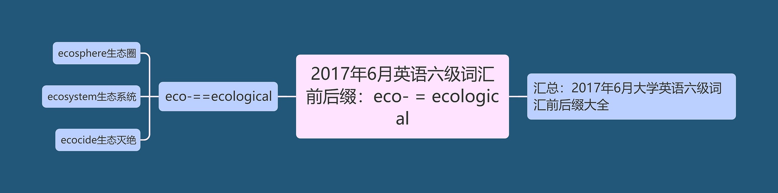 2017年6月英语六级词汇前后缀：eco- = ecological思维导图