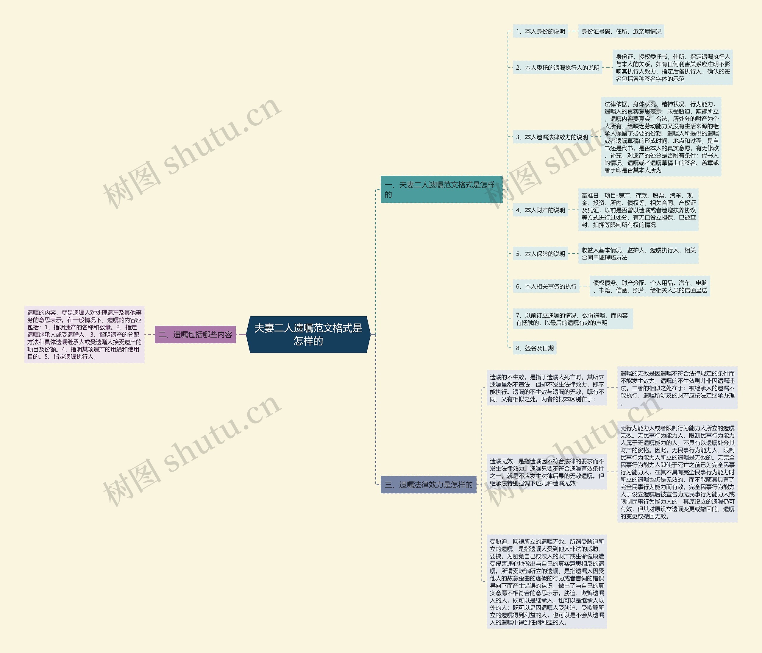 夫妻二人遗嘱范文格式是怎样的思维导图