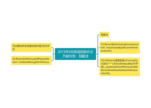 2019年6月英语四级作文万能句型：现象法