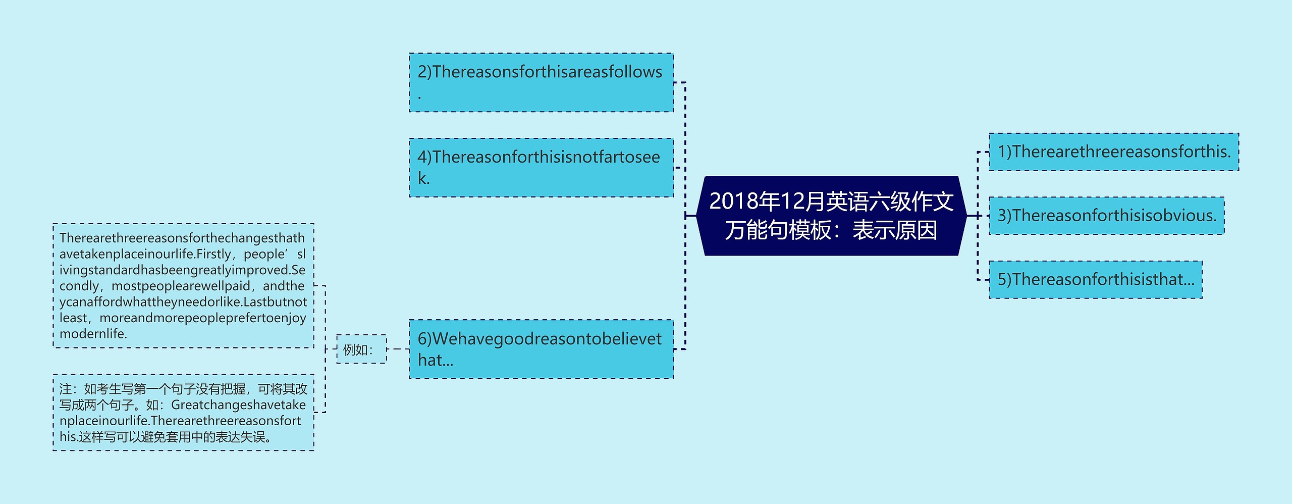 2018年12月英语六级作文万能句：表示原因思维导图