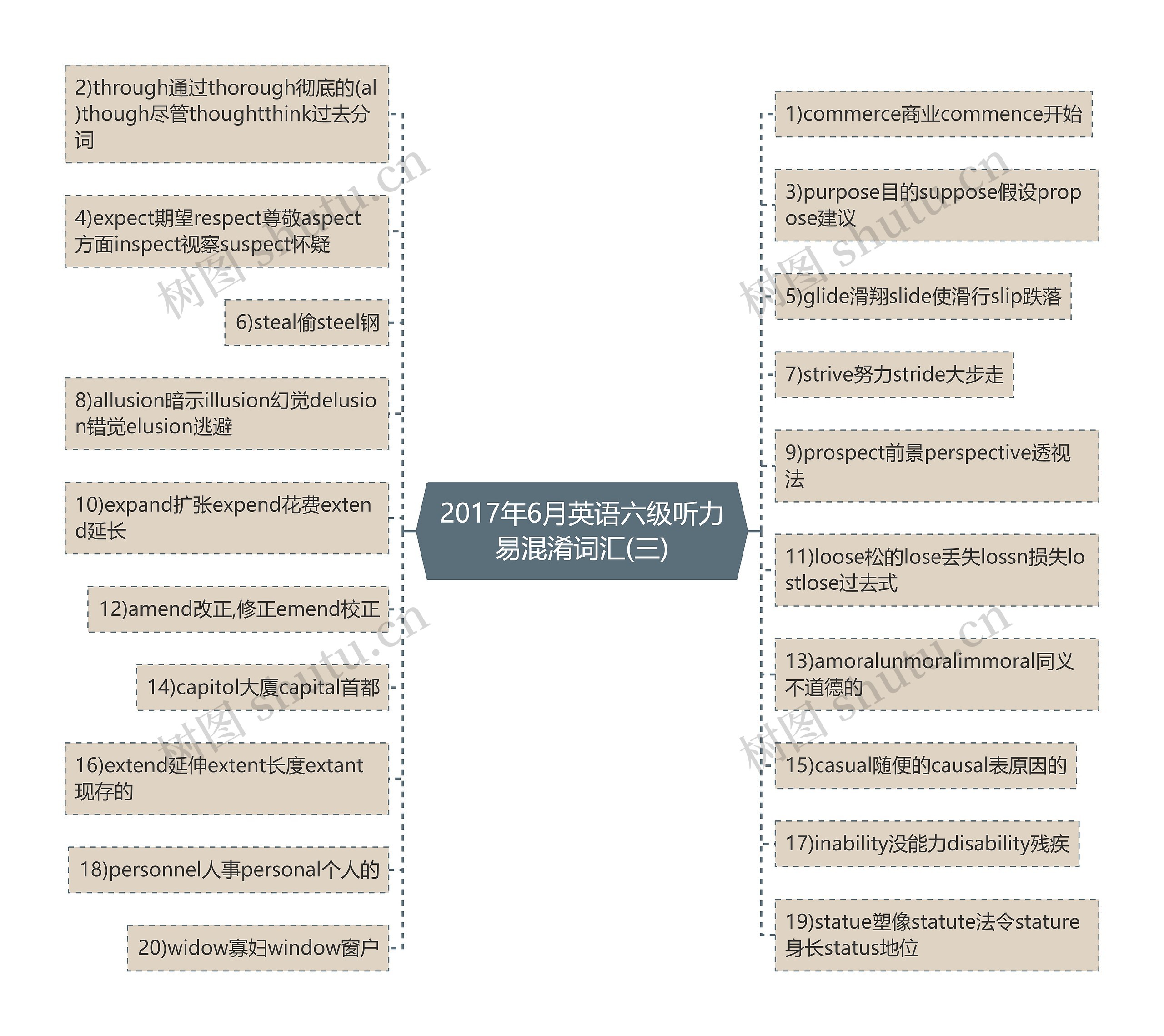 2017年6月英语六级听力易混淆词汇(三)思维导图