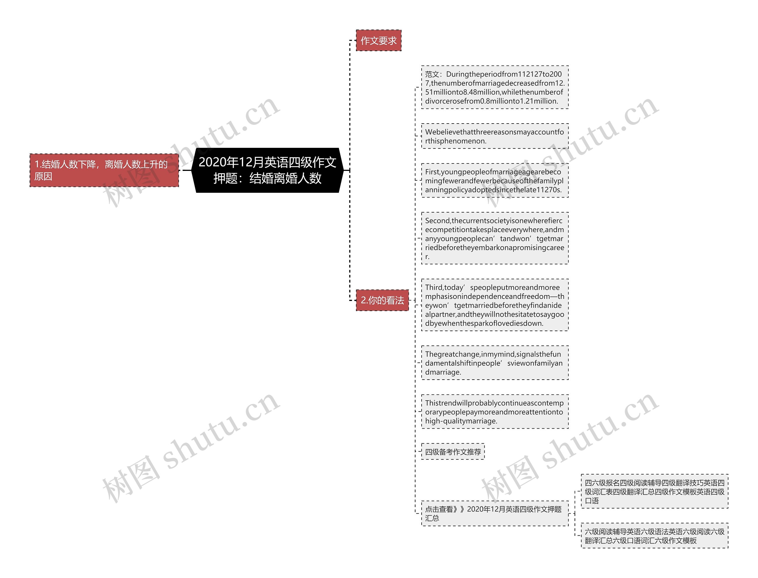 2020年12月英语四级作文押题：结婚离婚人数思维导图