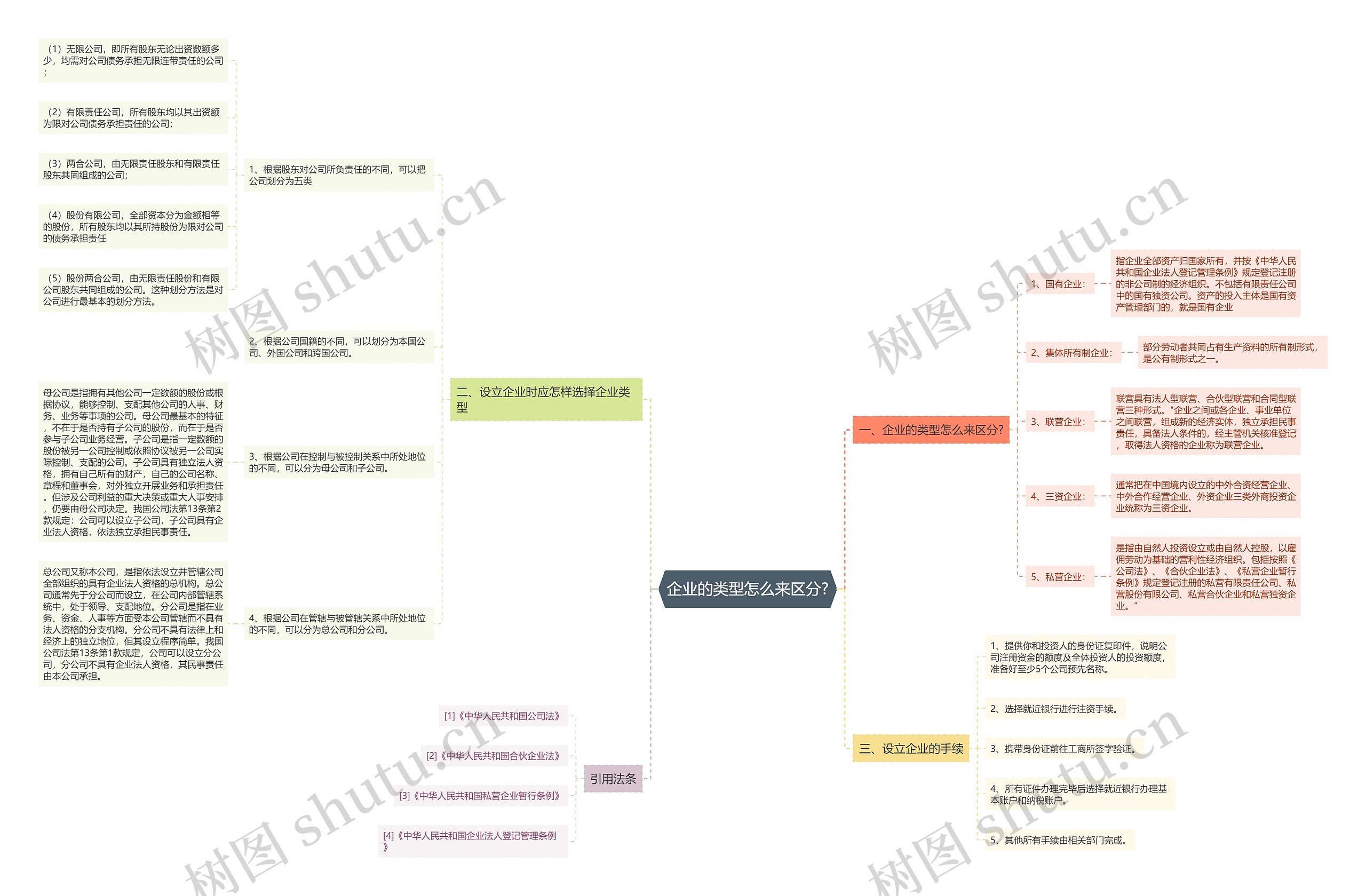 企业的类型怎么来区分?思维导图