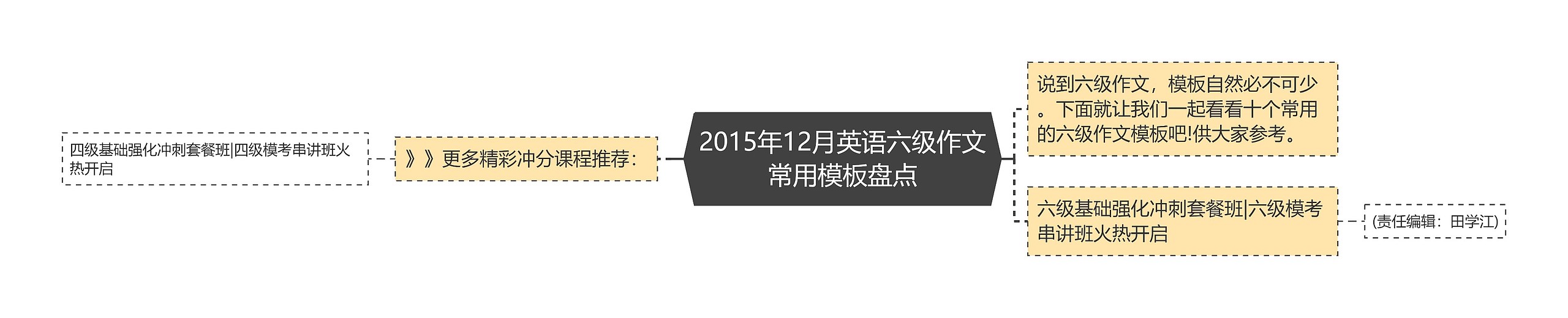 2015年12月英语六级作文常用模板盘点