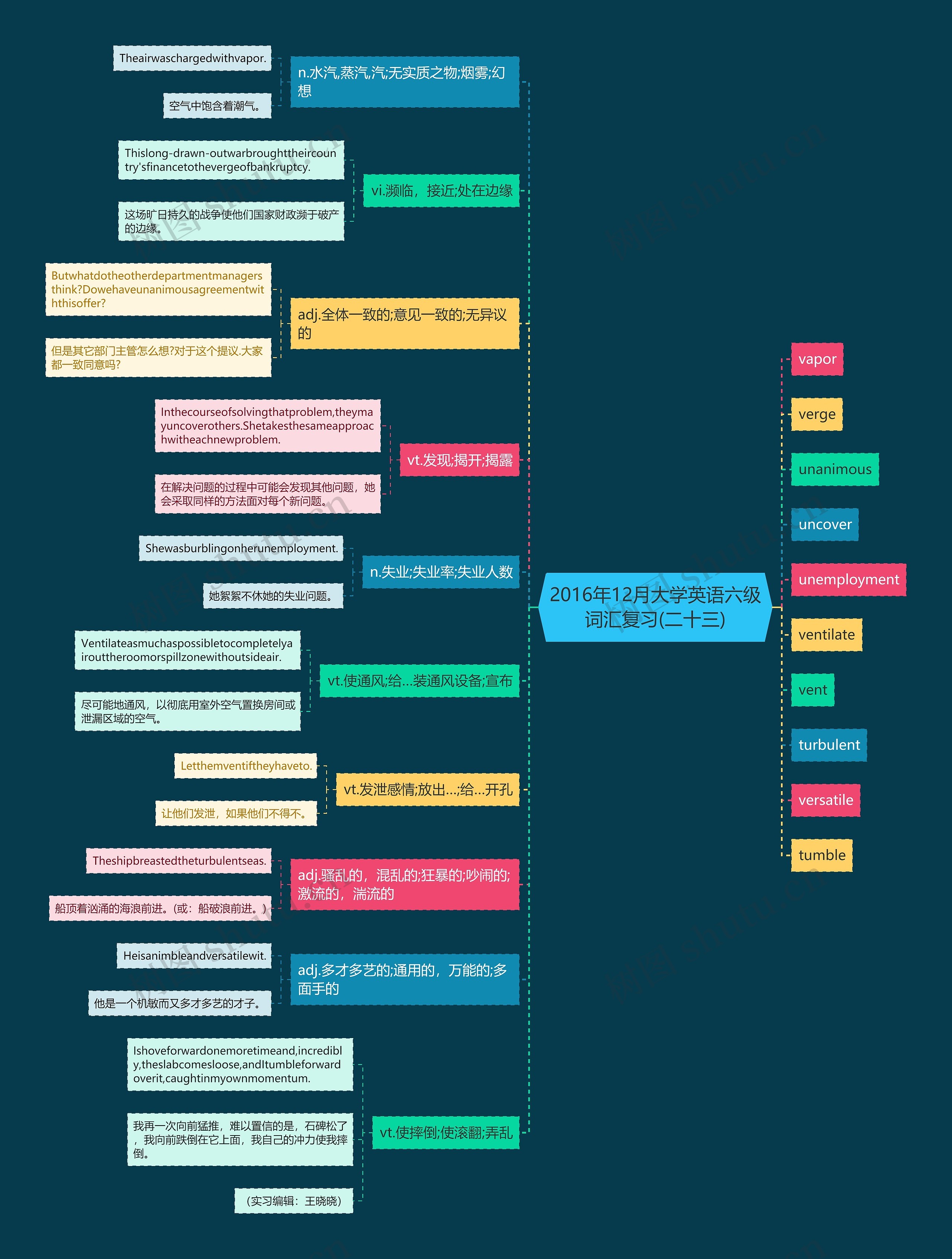 2016年12月大学英语六级词汇复习(二十三)思维导图