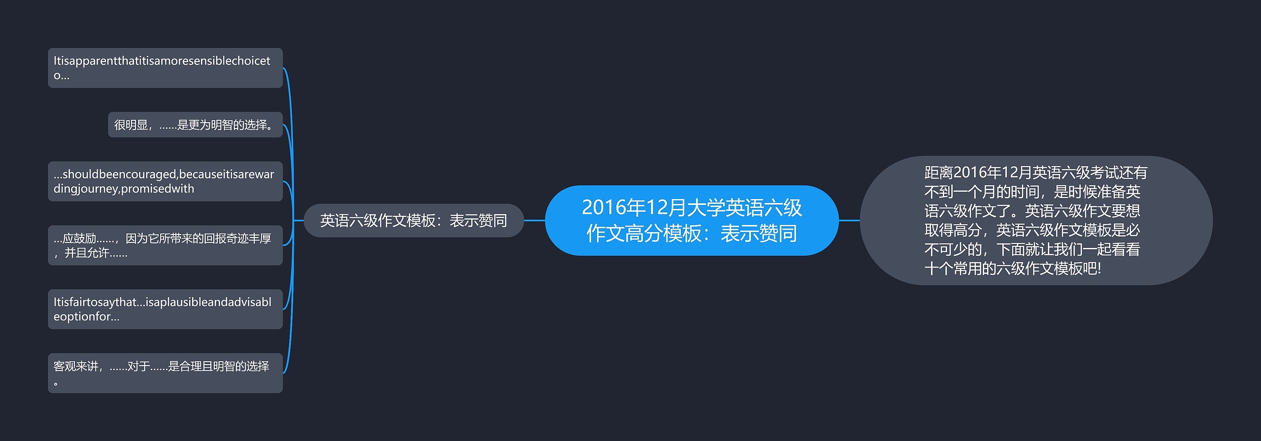 2016年12月大学英语六级作文高分：表示赞同思维导图