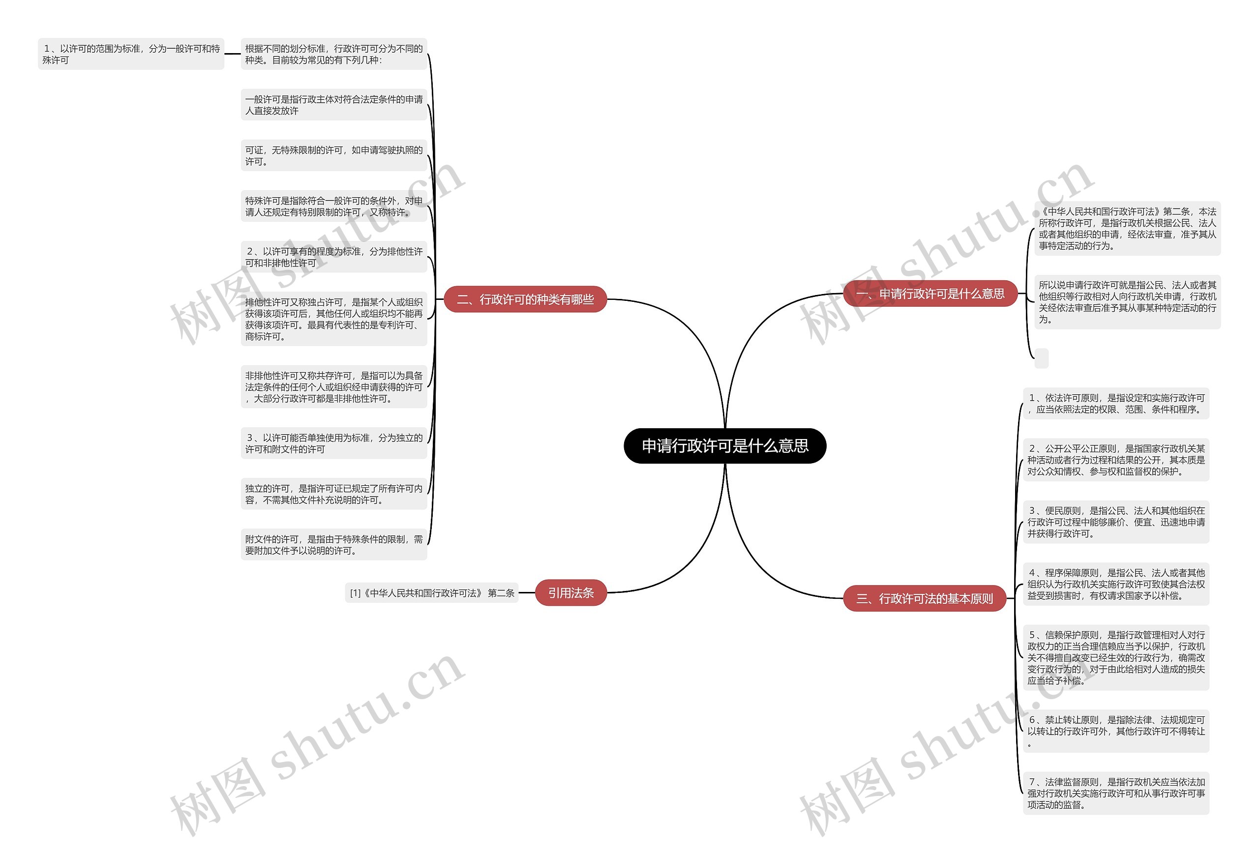 申请行政许可是什么意思思维导图
