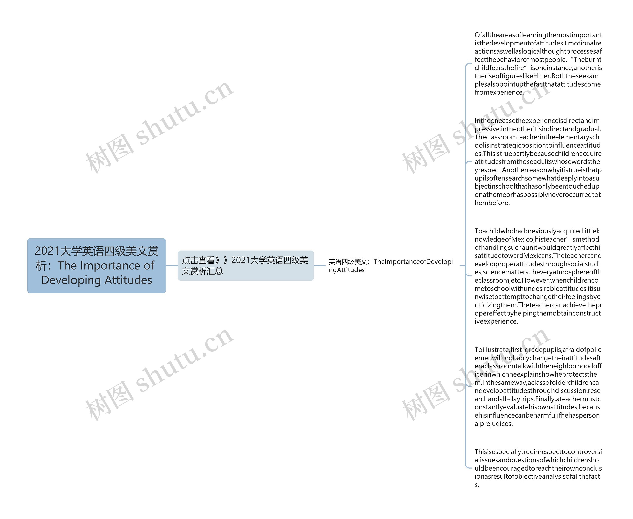 2021大学英语四级美文赏析：The Importance of Developing Attitudes思维导图