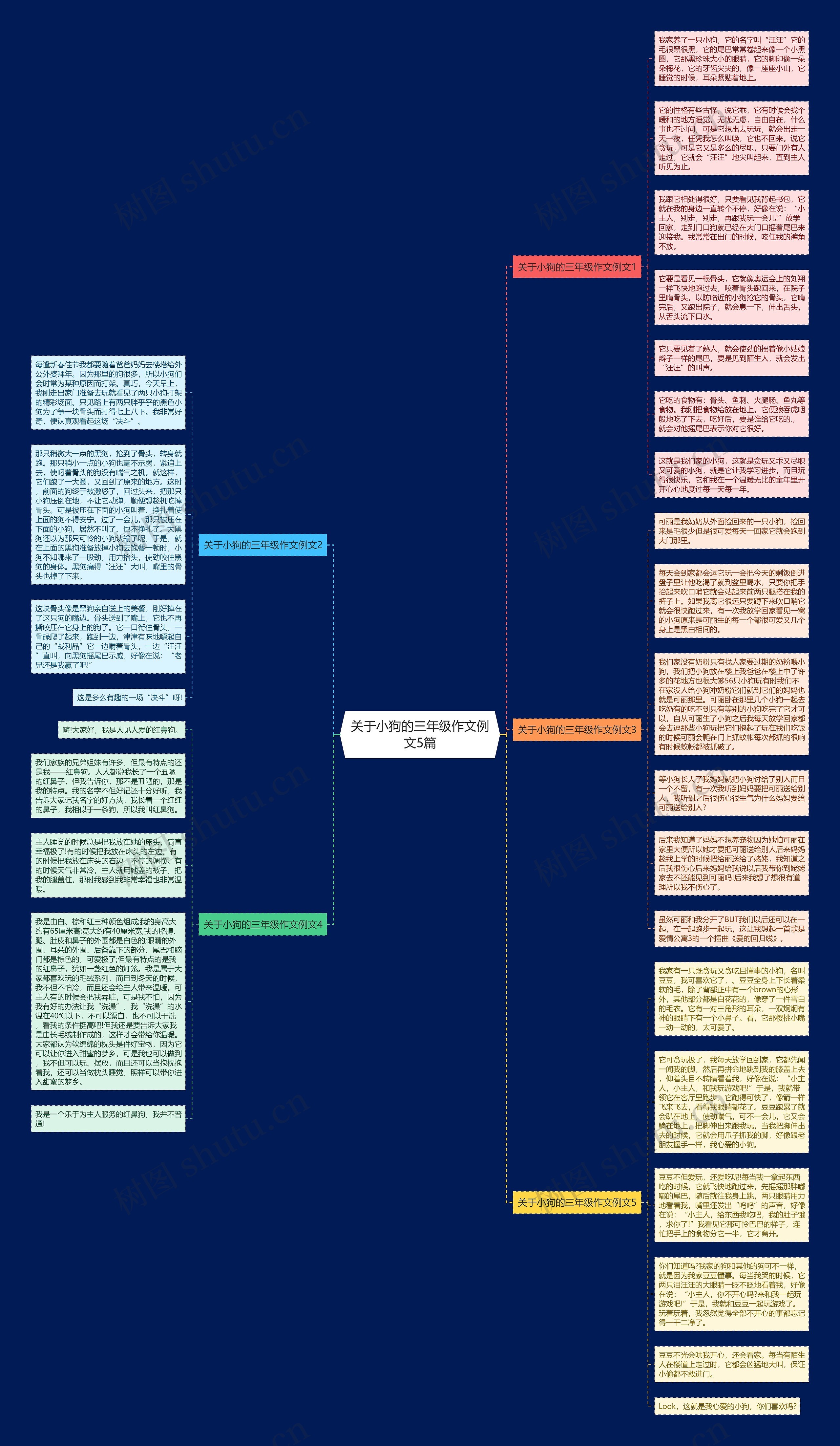 关于小狗的三年级作文例文5篇思维导图