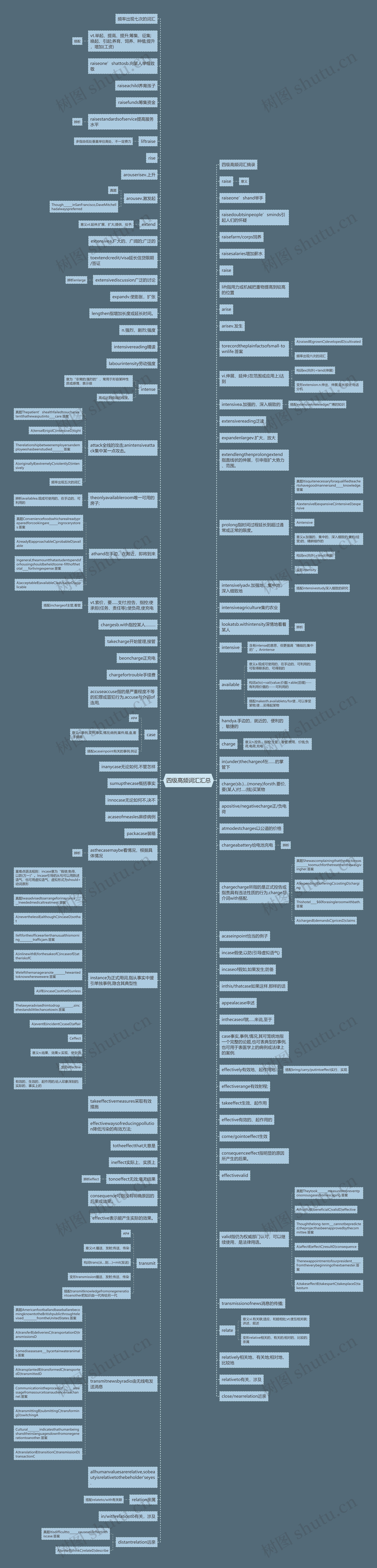 四级高频词汇汇总思维导图高清图 四级高频词汇汇总思维导图