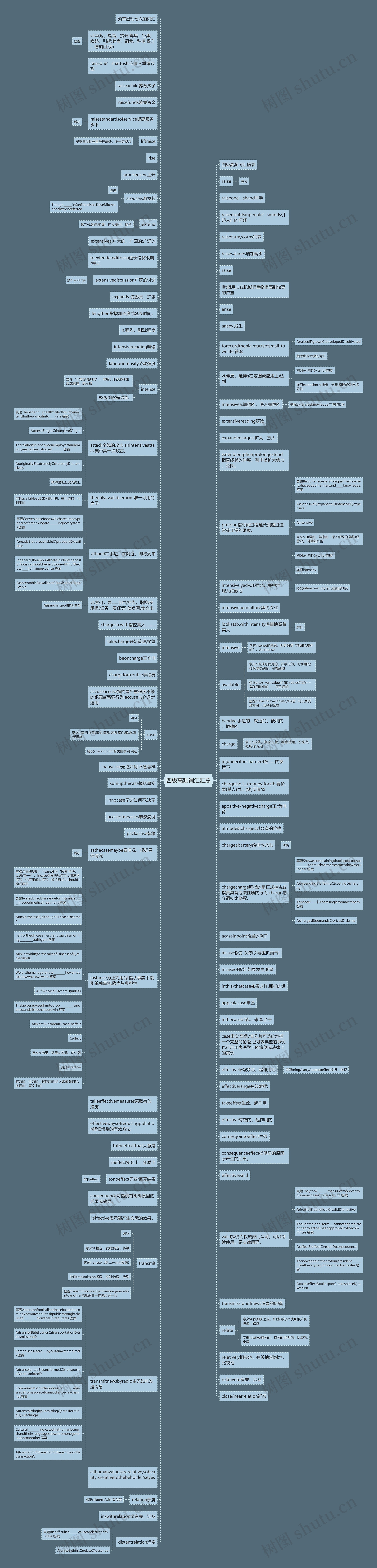四级高频词汇汇总思维导图