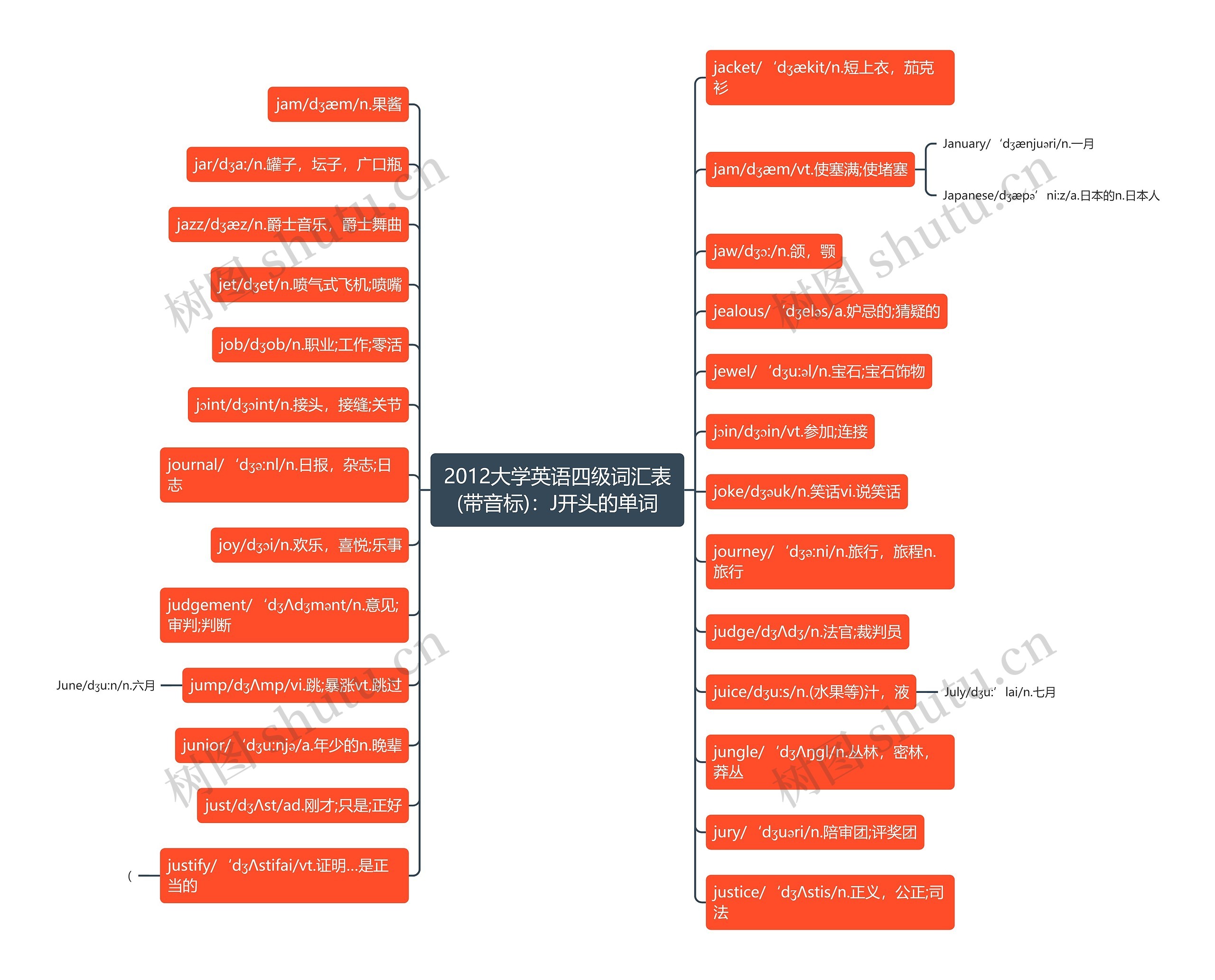 2012大学英语四级词汇表(带音标):J开头的单词 2012大学英语四级词汇表(带音标):J开头的单词