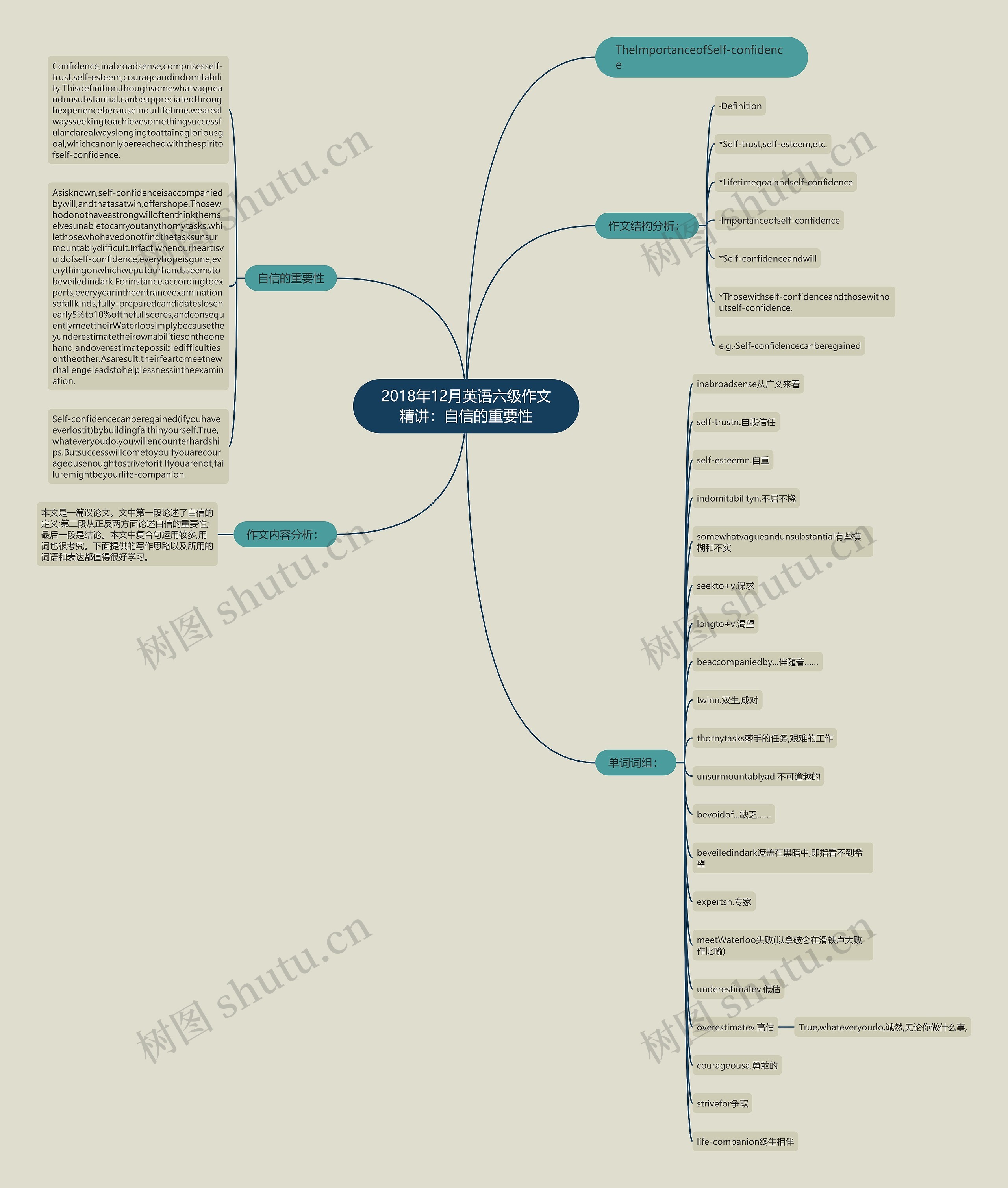 2018年12月英语六级作文精讲：自信的重要性思维导图
