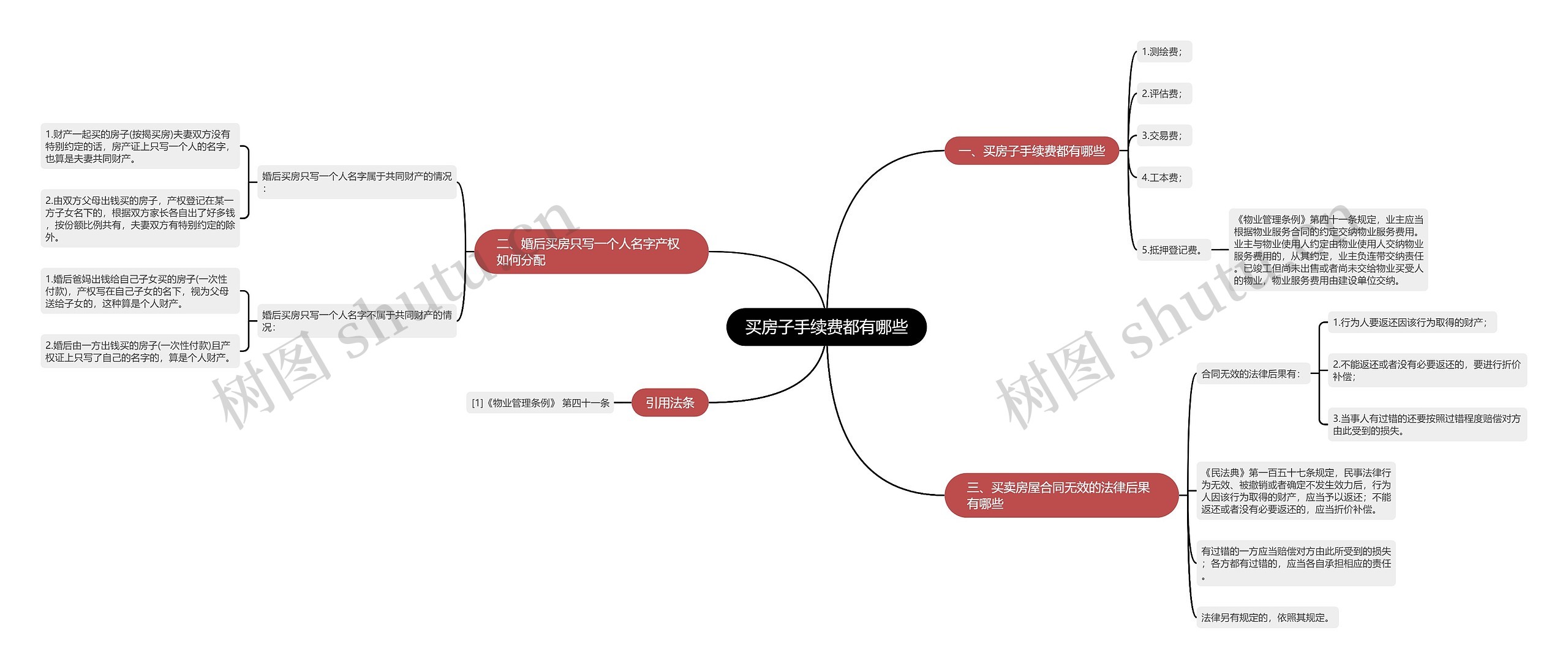 买房子手续费都有哪些思维导图