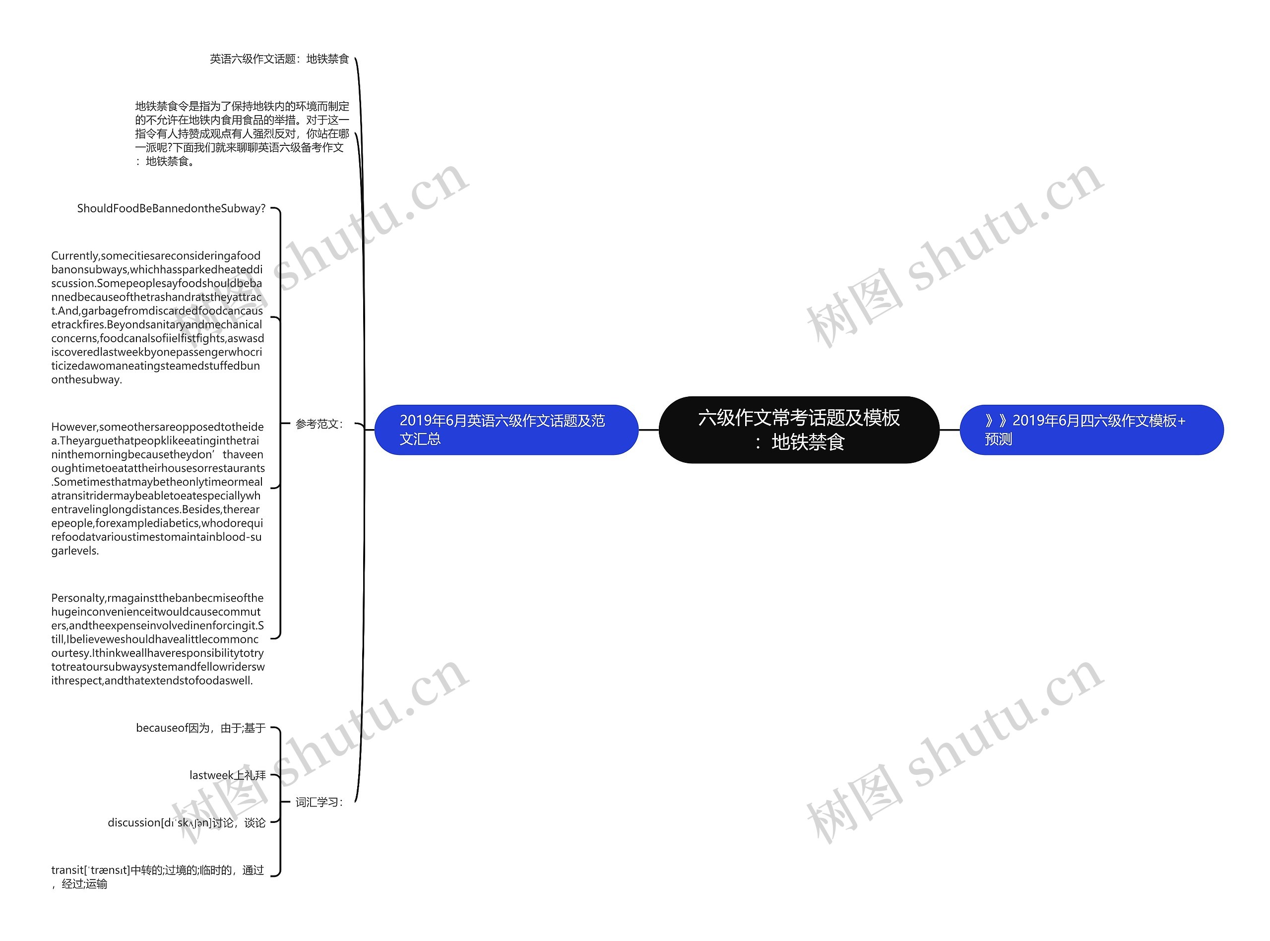 六级作文常考话题及：地铁禁食思维导图