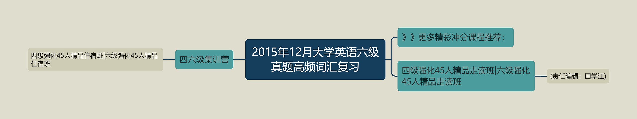 2015年12月大学英语六级真题高频词汇复习思维导图