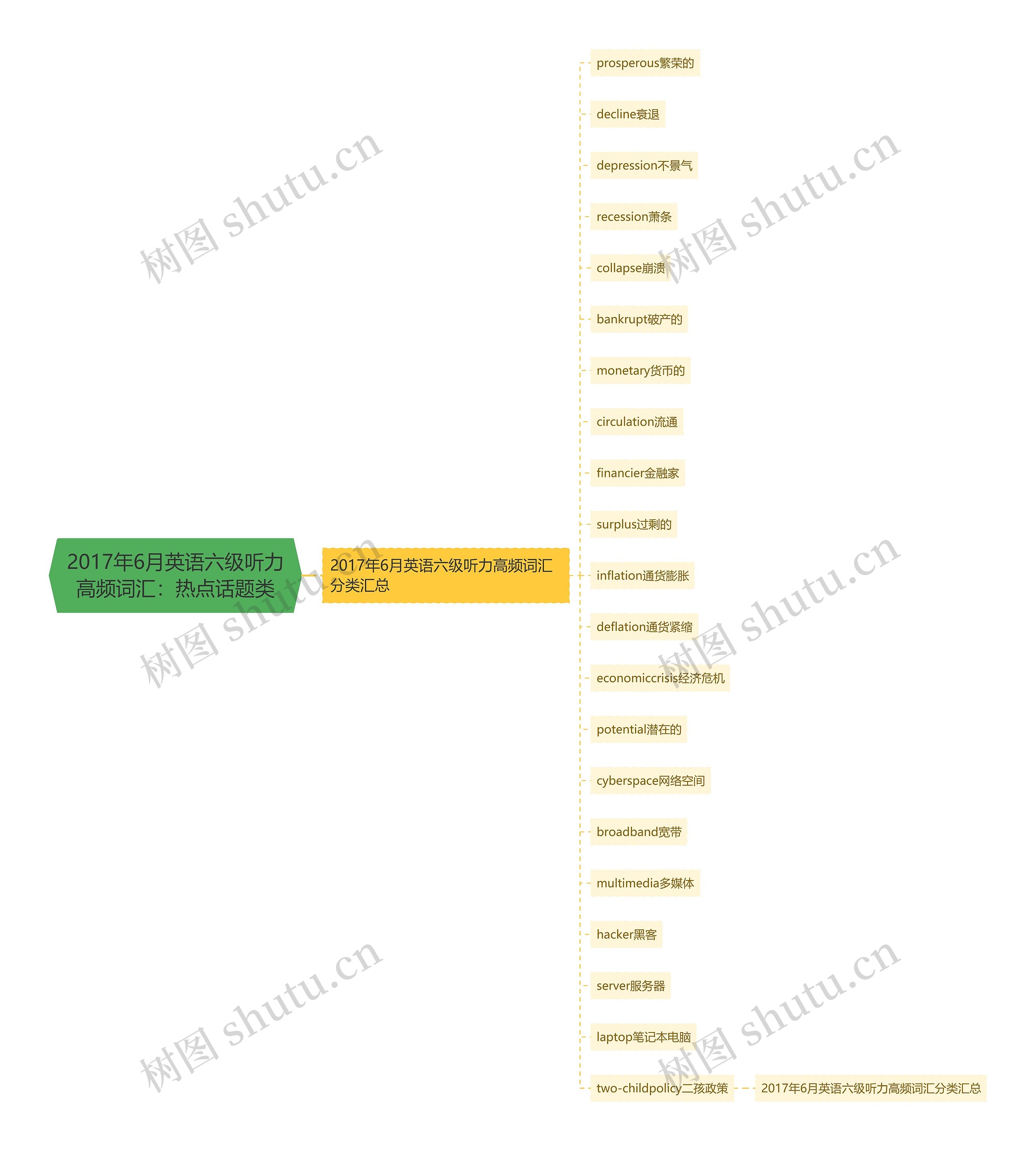 2017年6月英语六级听力高频词汇：热点话题类思维导图