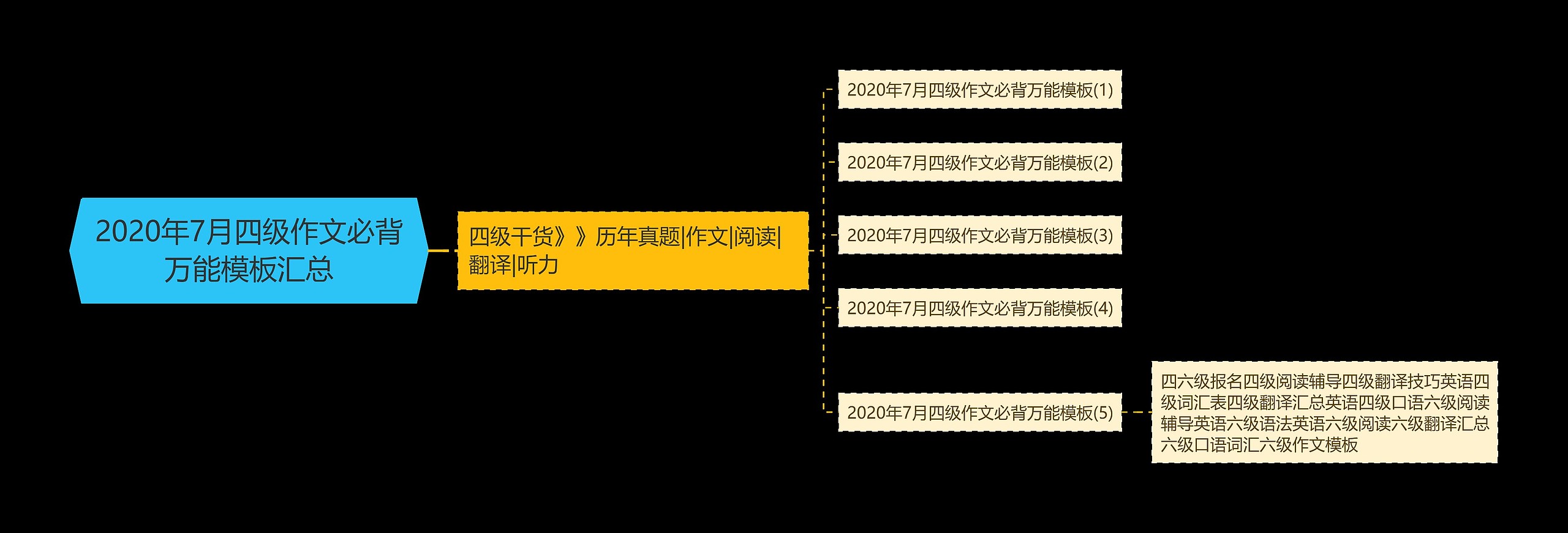 2020年7月四级作文必背万能汇总思维导图