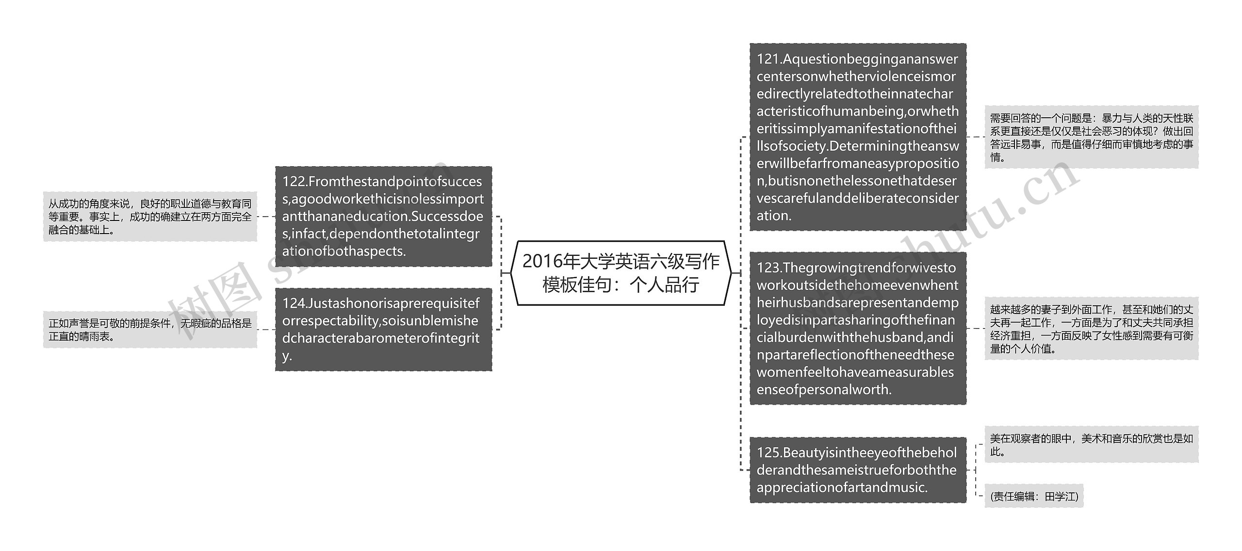 2016年大学英语六级写作佳句：个人品行思维导图