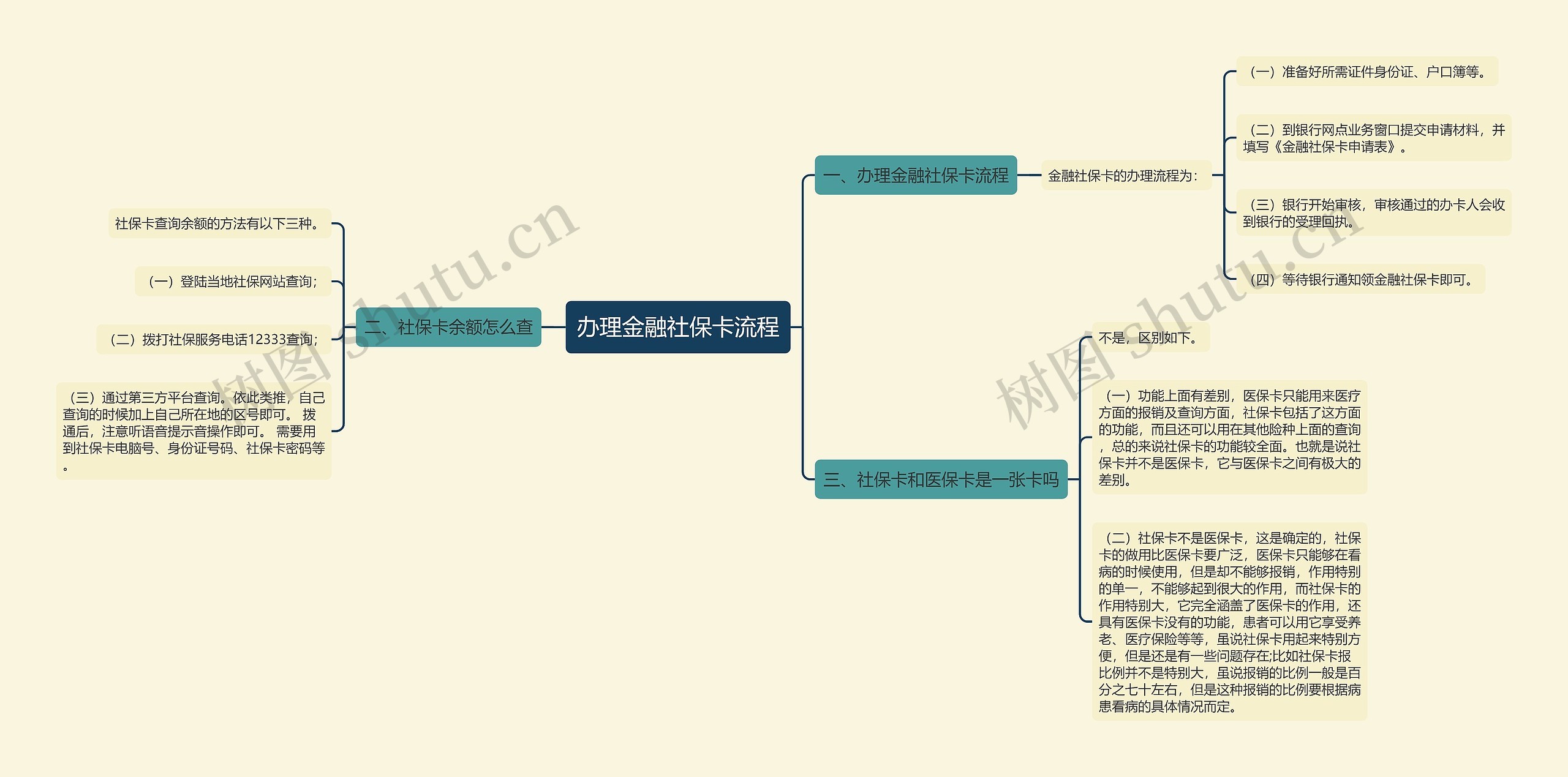 办理金融社保卡流程思维导图