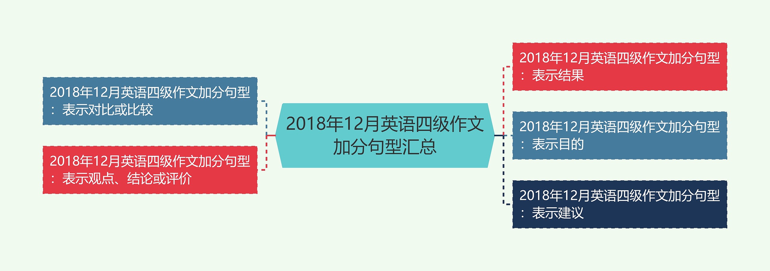 2018年12月英语四级作文加分句型汇总思维导图