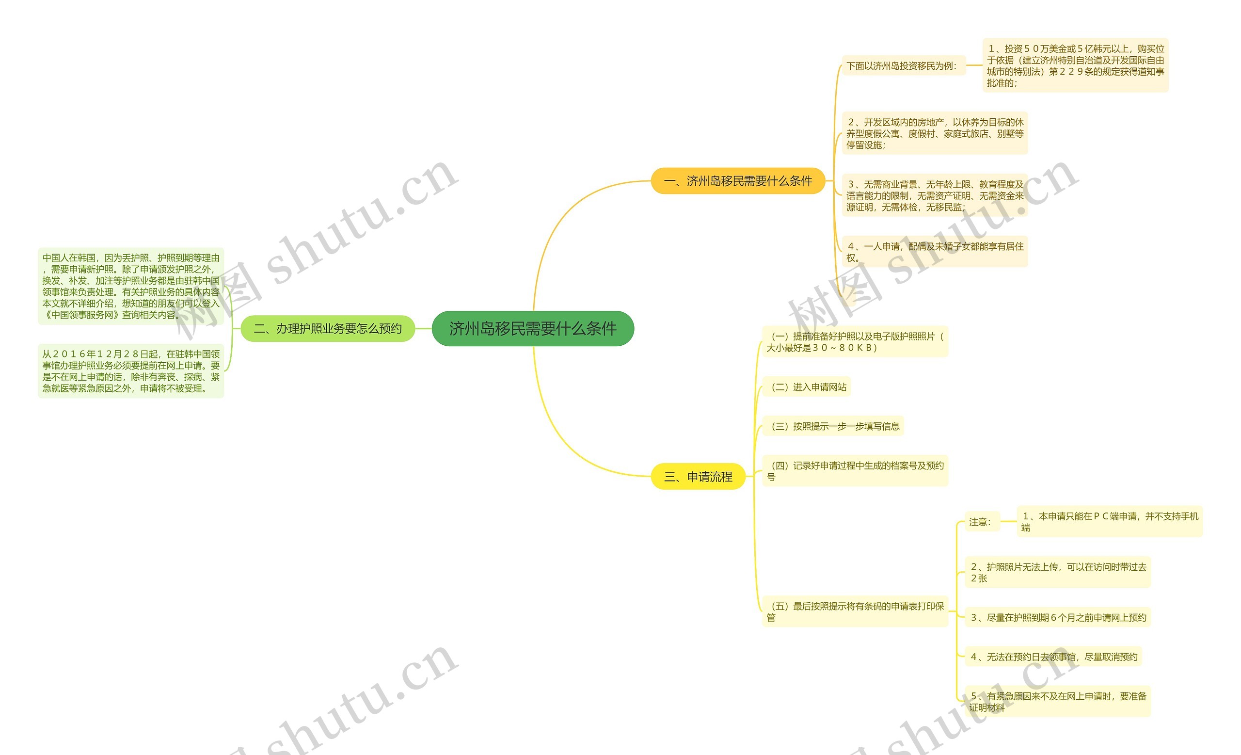 济州岛移民需要什么条件思维导图
