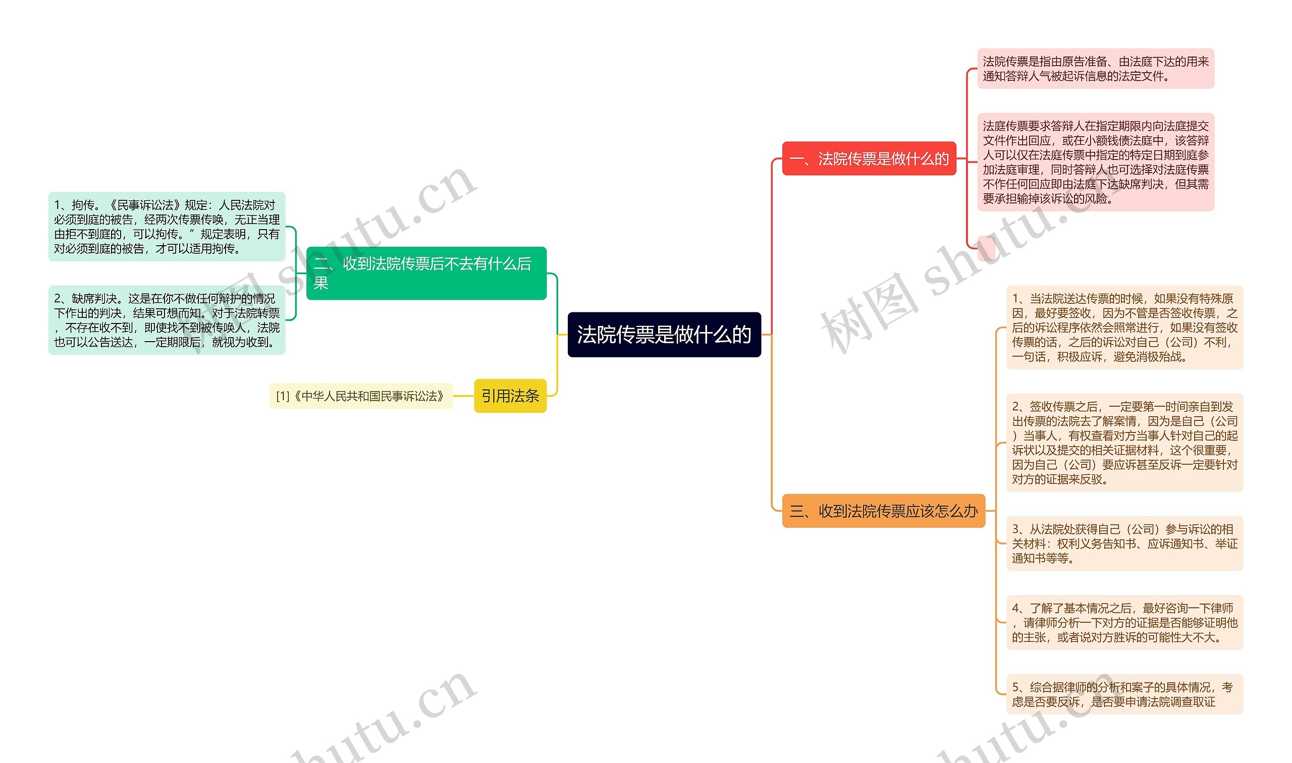 法院传票是做什么的