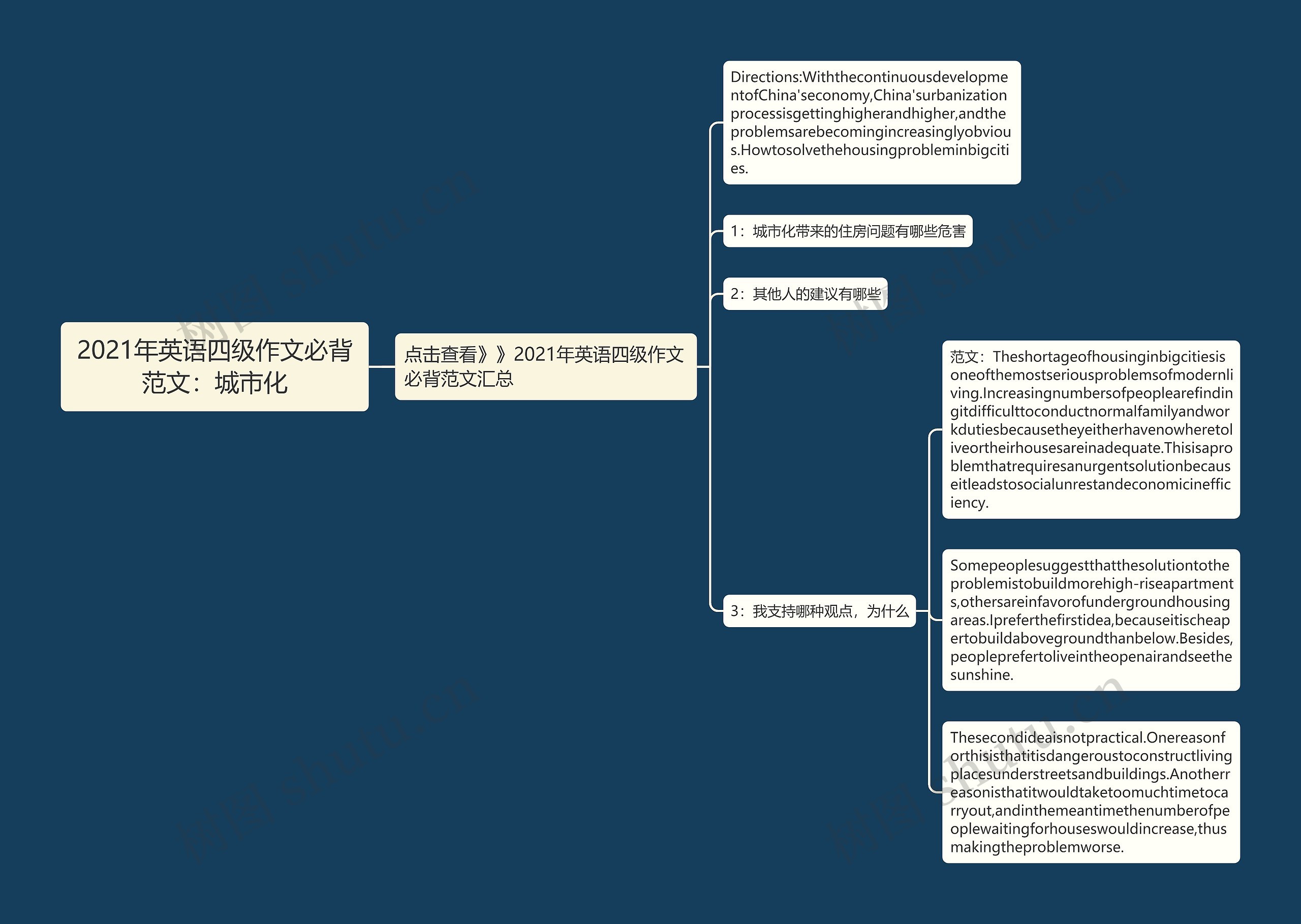 2021年英语四级作文必背范文：城市化思维导图