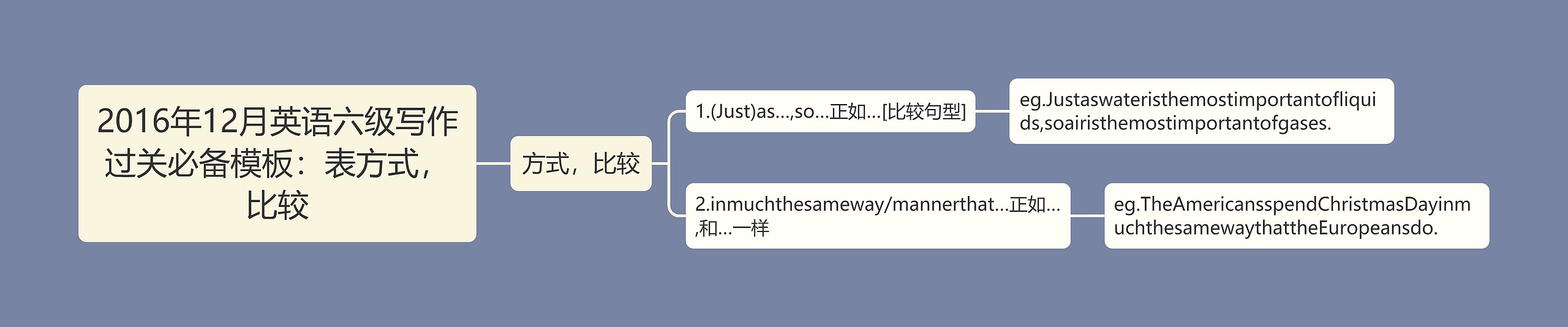 2016年12月英语六级写作过关必备：表方式，比较思维导图