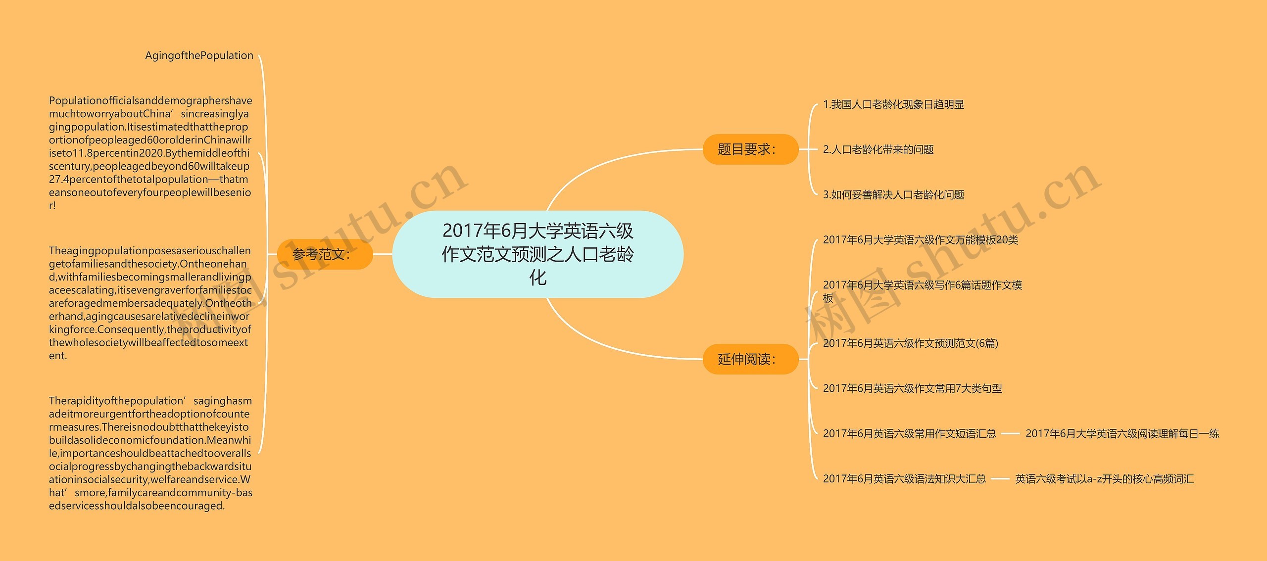 2017年6月大学英语六级作文范文预测之人口老龄化思维导图