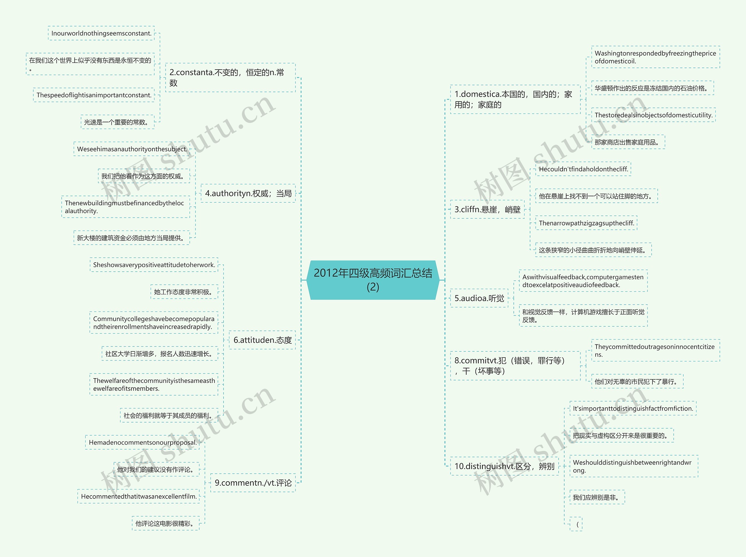 2012年四级高频词汇总结(2)思维导图