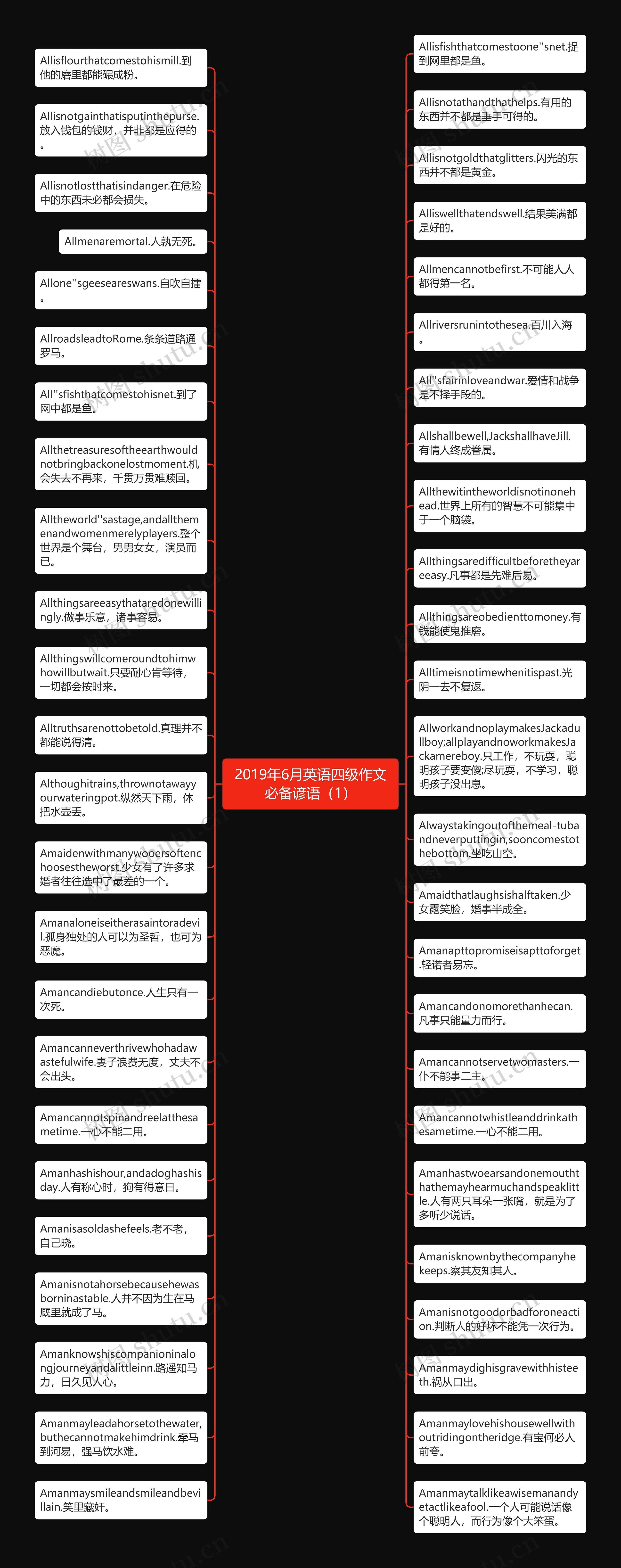 2019年6月英语四级作文必备谚语（1）思维导图