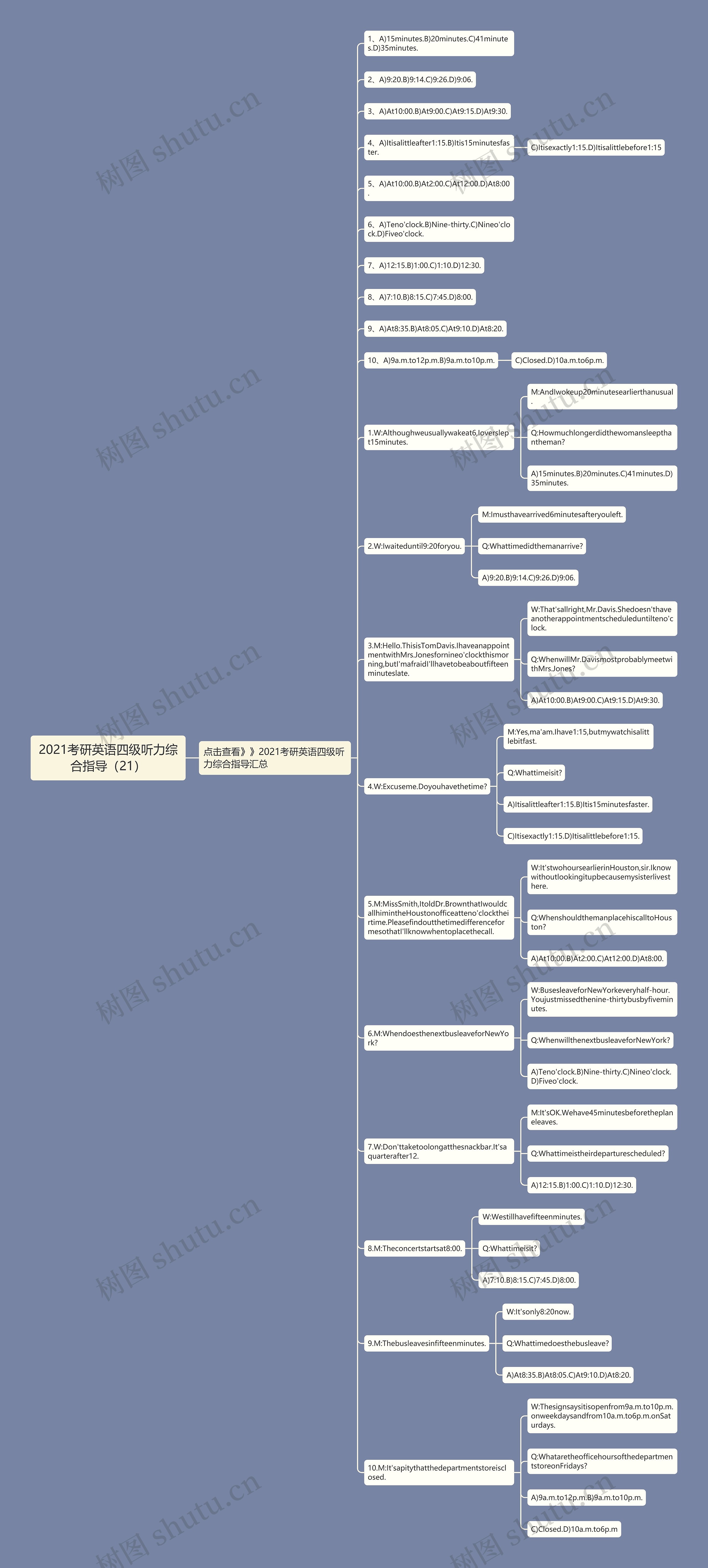 2021考研英语四级听力综合指导（21）思维导图